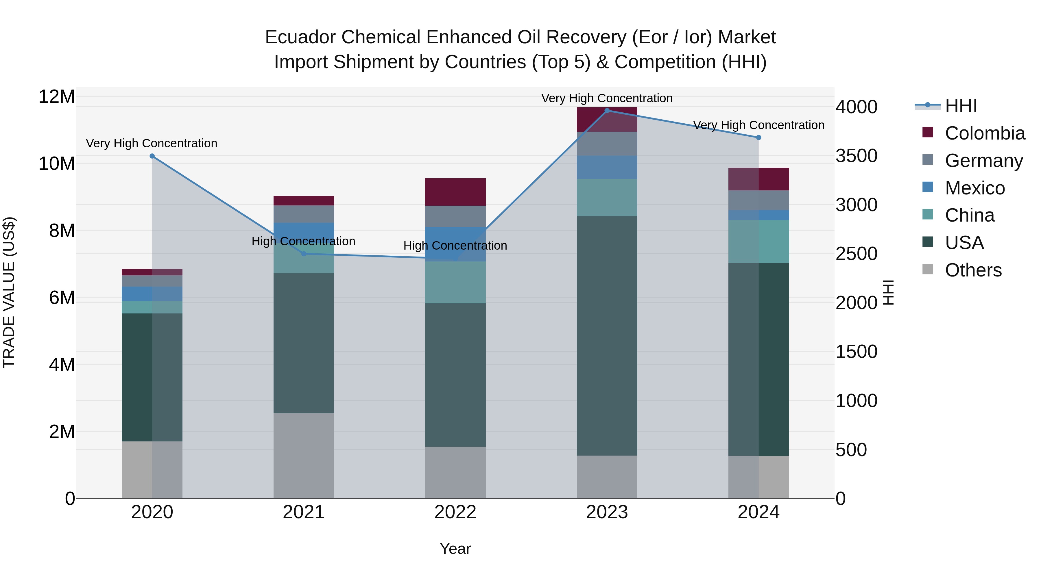 Ecuador Chemical Enhanced Oil Recovery (Eor \ Ior) Market Top 5 Importing Countries and Market Competition (HHI) Analysis