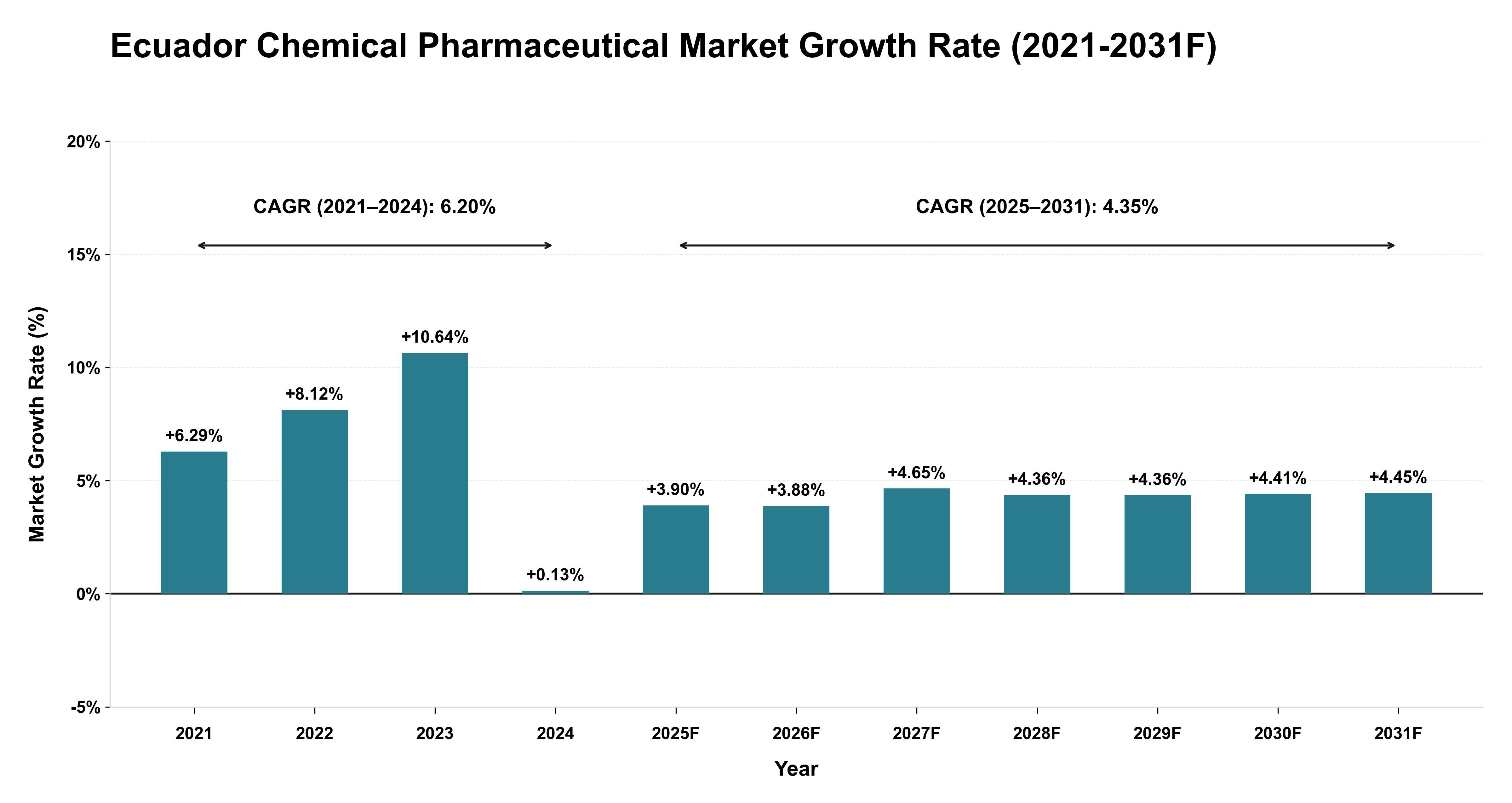 Ecuador Chemical Pharmaceutical Market Year-wise Growth Rate (2021-2031F)