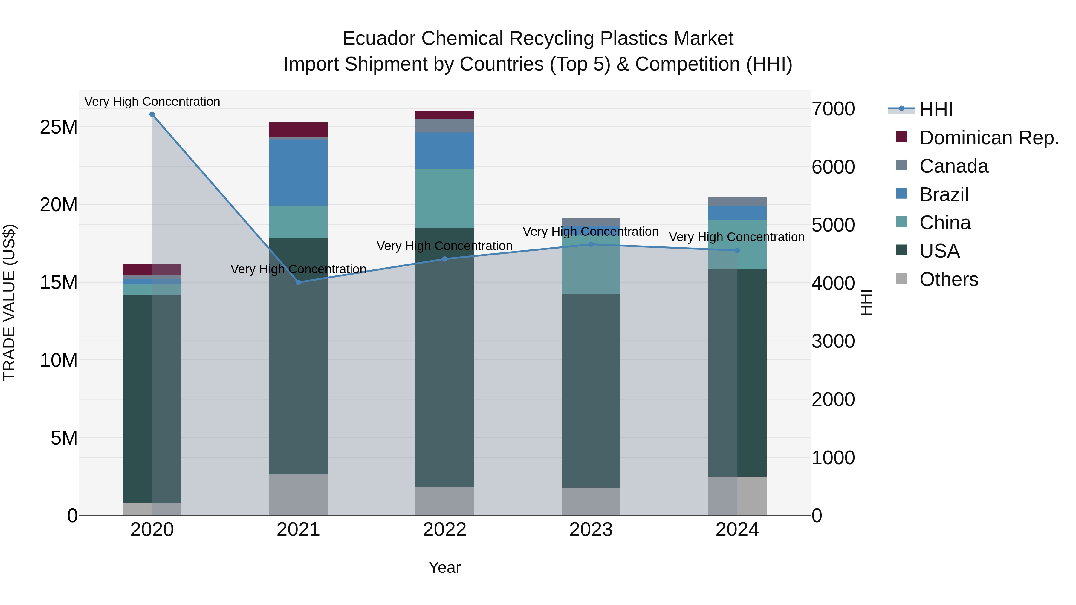 Ecuador Chemical Recycling Plastics Market Top 5 Importing Countries and Market Competition (HHI) Analysis