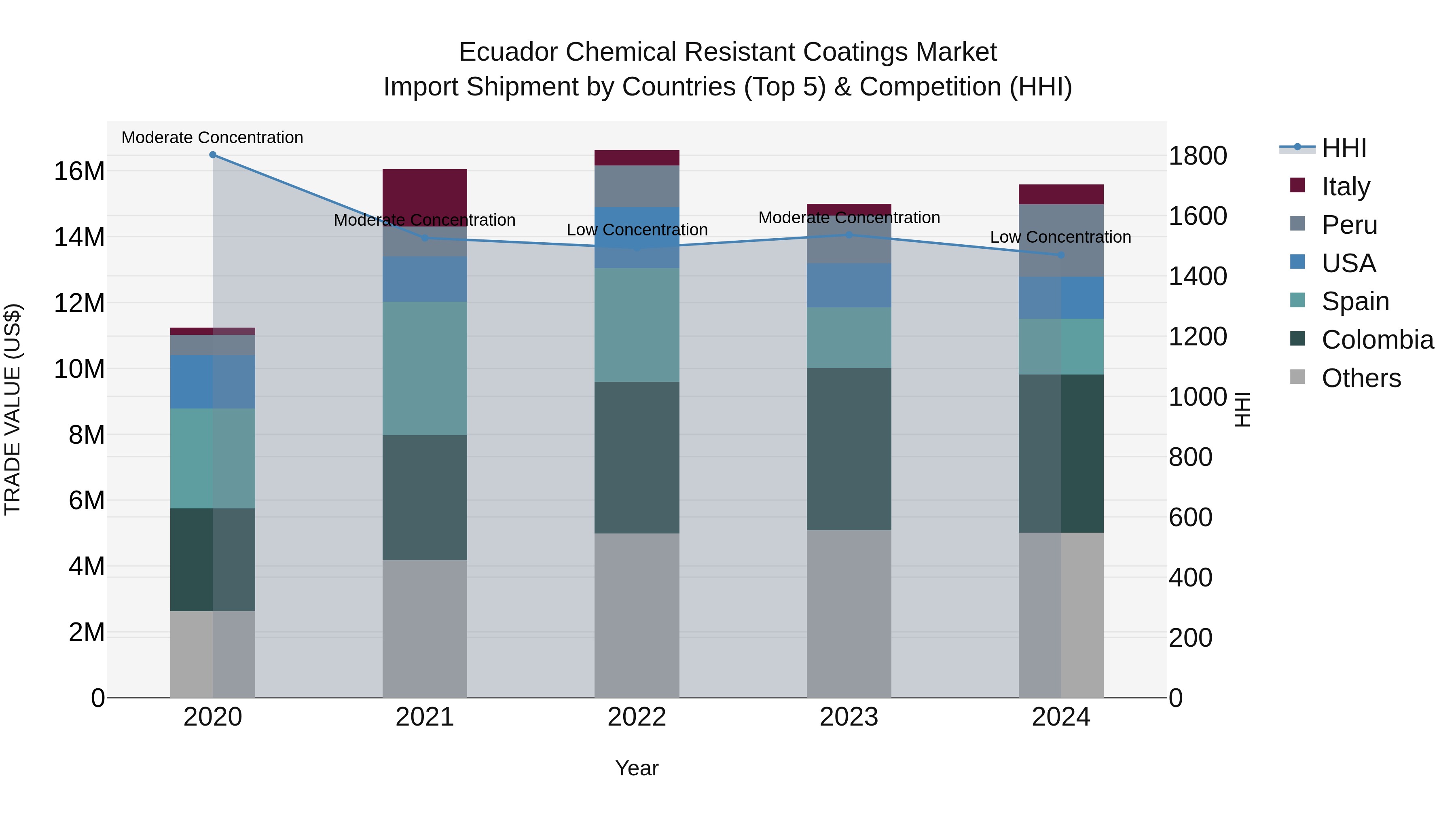 Ecuador Chemical Resistant Coatings Market Top 5 Importing Countries and Market Competition (HHI) Analysis