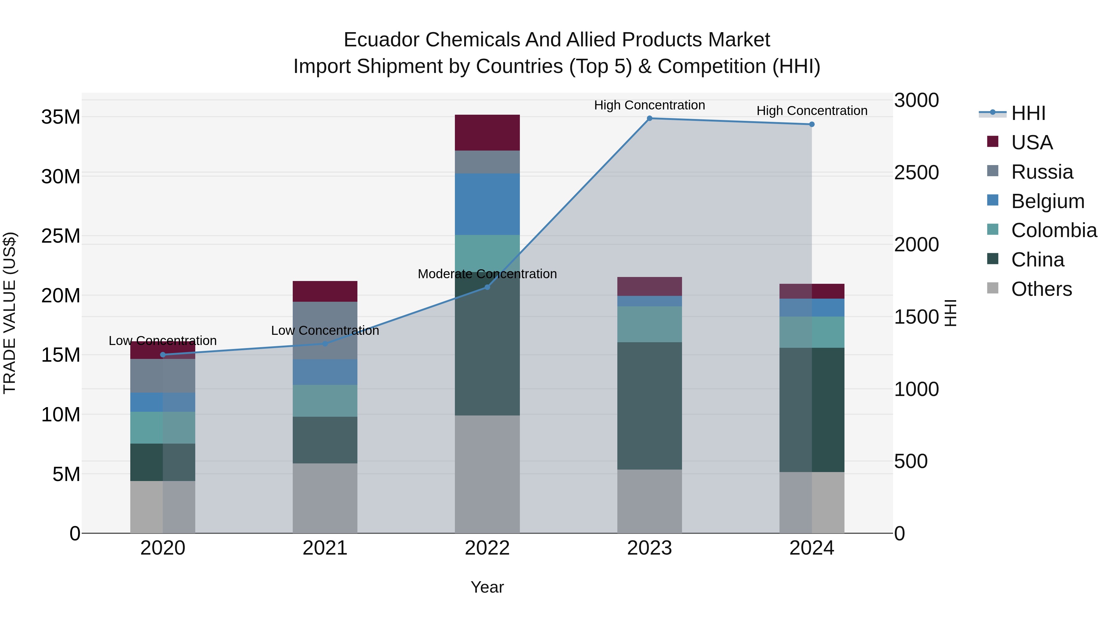 Ecuador Chemicals and Allied Products Market Top 5 Importing Countries and Market Competition (HHI) Analysis