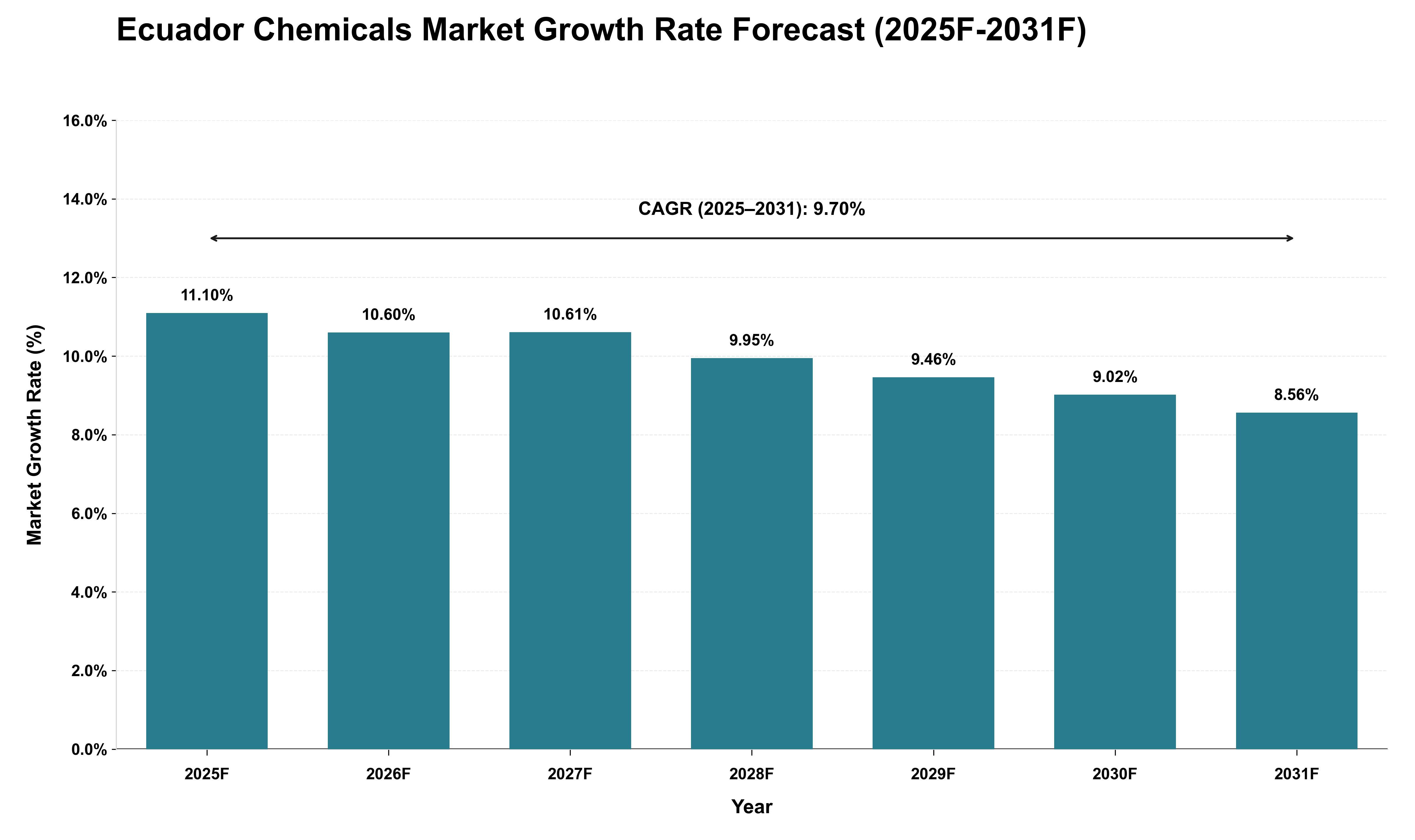 Ecuador Chemicals Market Growth Rate Analysis (2025 - 2031)