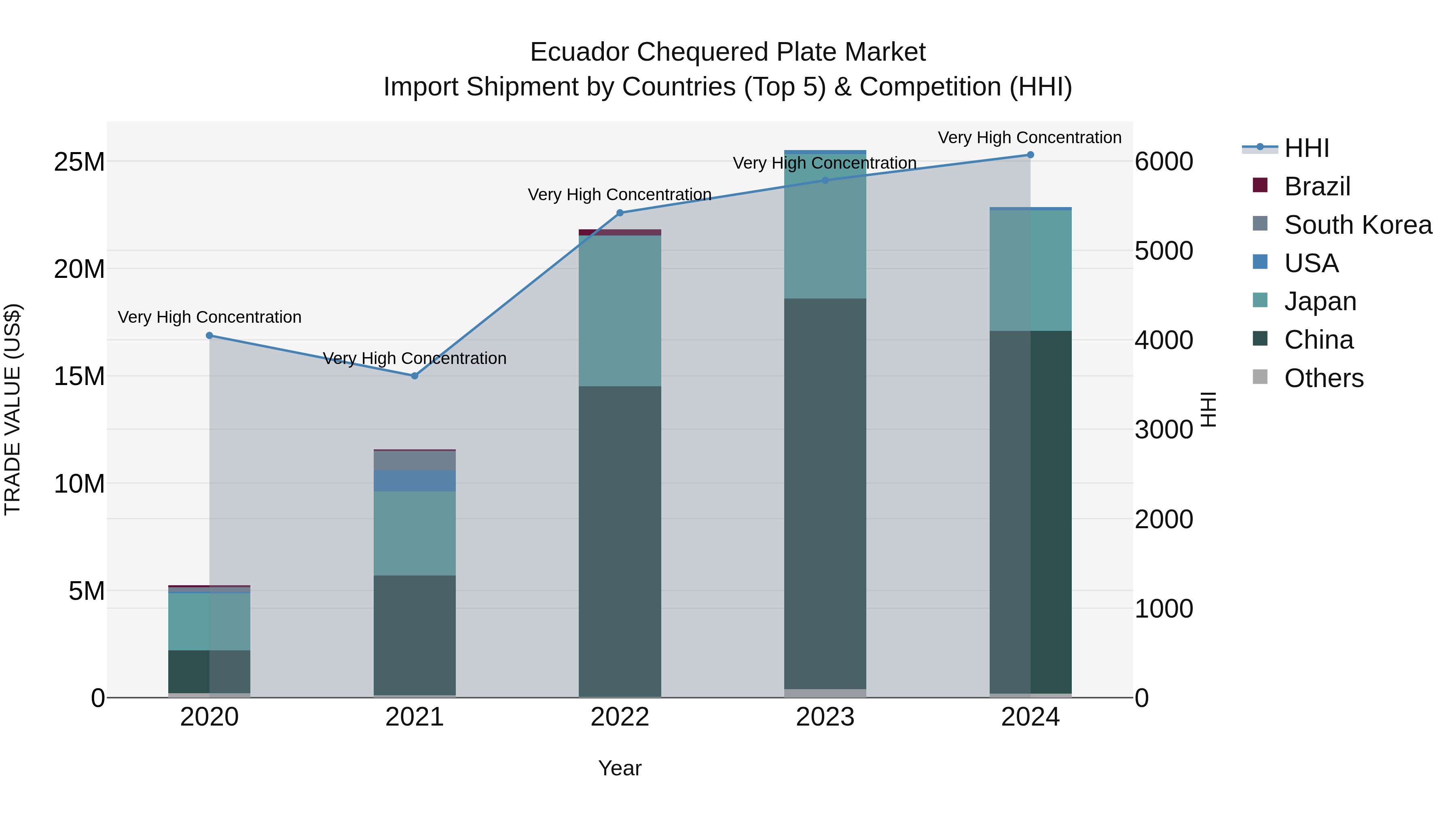 Ecuador Chequered Plate Market Top 5 Importing Countries and Market Competition (HHI) Analysis