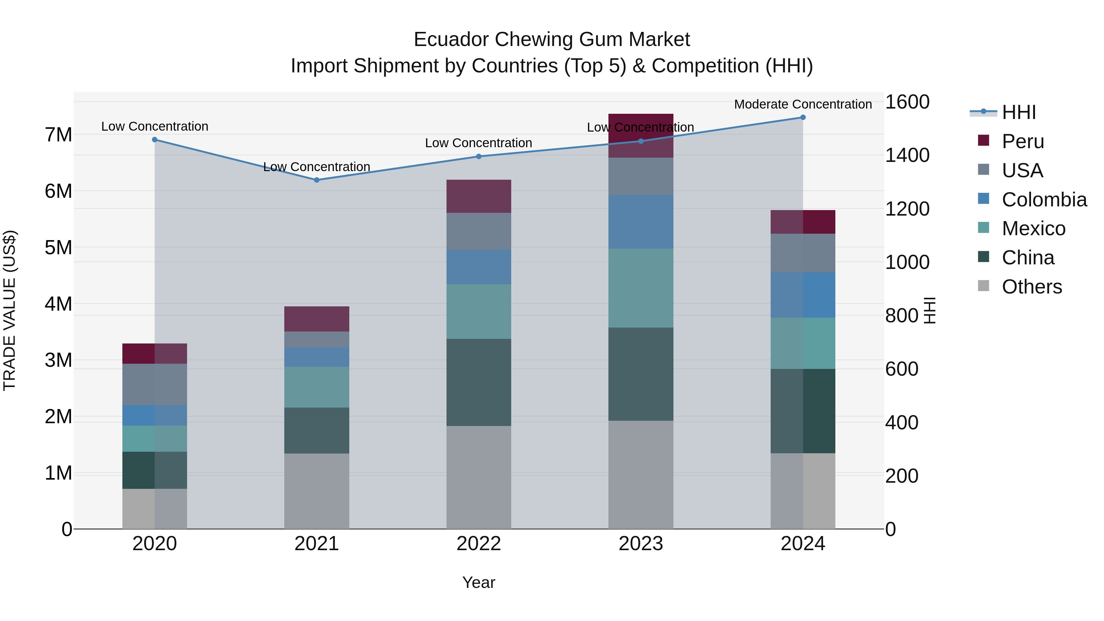 Ecuador Chewing Gum Market Top 5 Importing Countries and Market Competition (HHI) Analysis