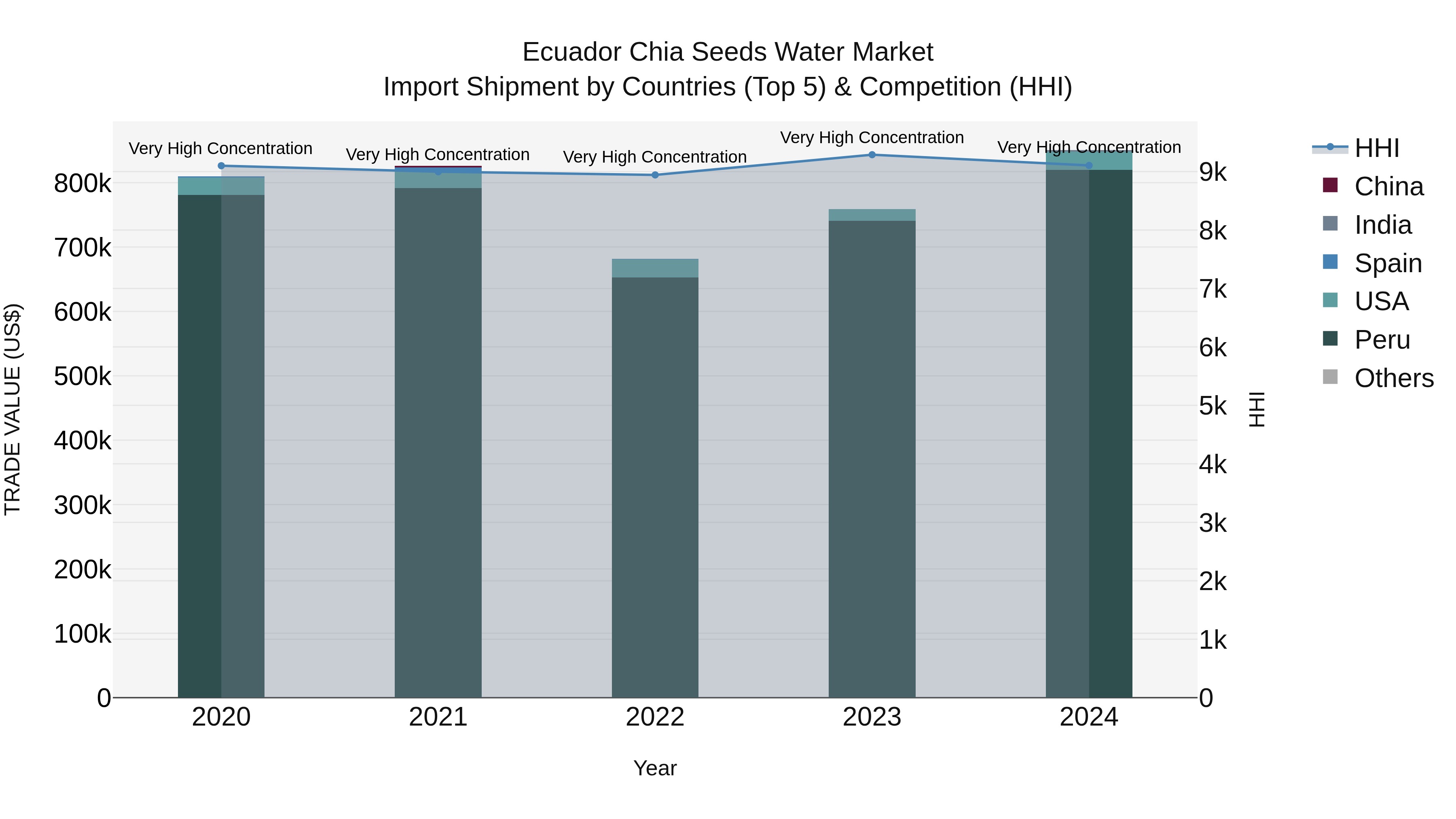 Ecuador Chia Seeds Water Market Top 5 Importing Countries and Market Competition (HHI) Analysis