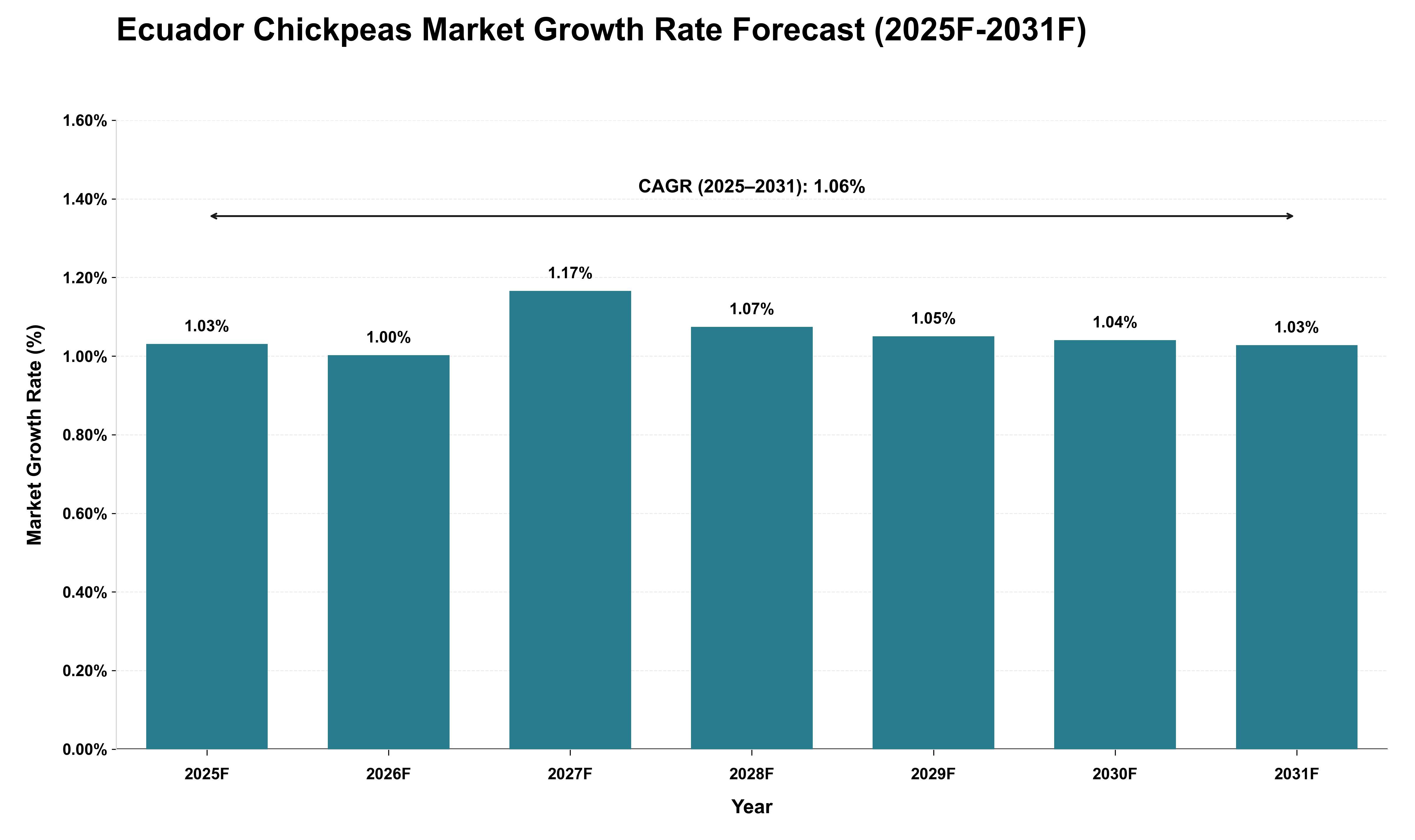 Ecuador Chickpeas Market Growth Rate Analysis (2025 - 2031)
