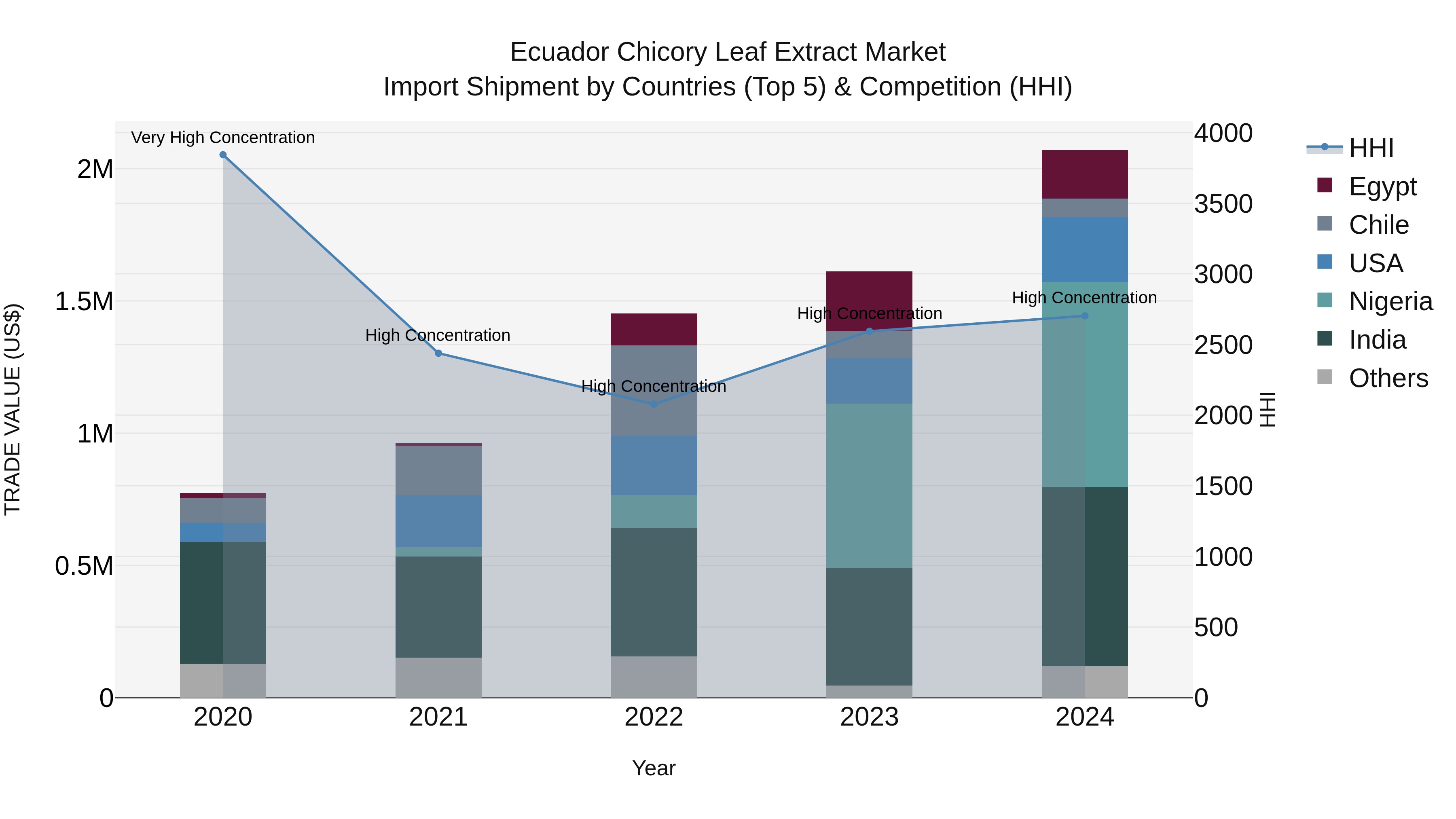 Ecuador Chicory Leaf Extract Market Top 5 Importing Countries and Market Competition (HHI) Analysis