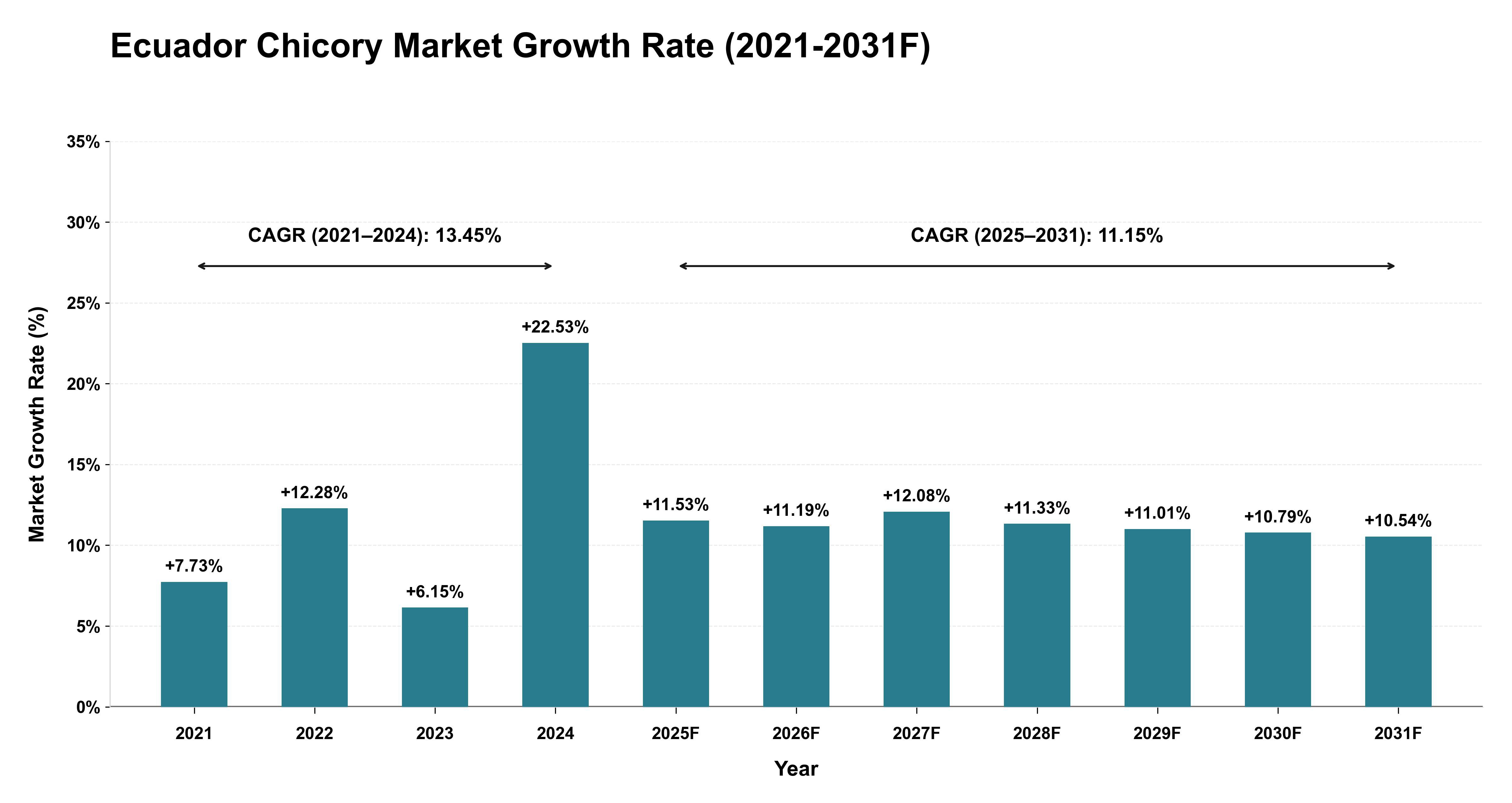 Ecuador Chicory Market Year-wise Growth Rate (2021-2031F)