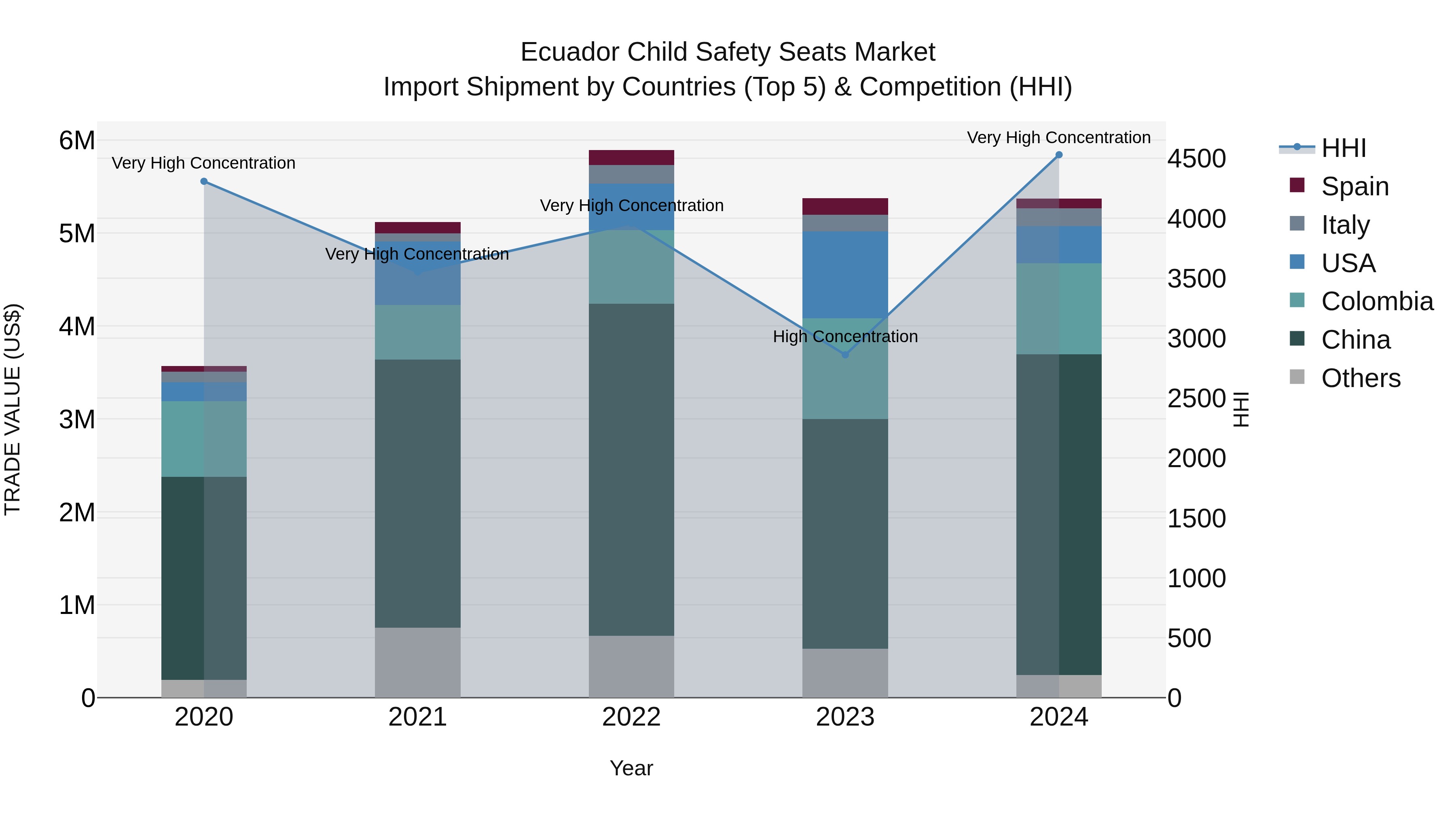 Ecuador Child Safety Seats Market Top 5 Importing Countries and Market Competition (HHI) Analysis