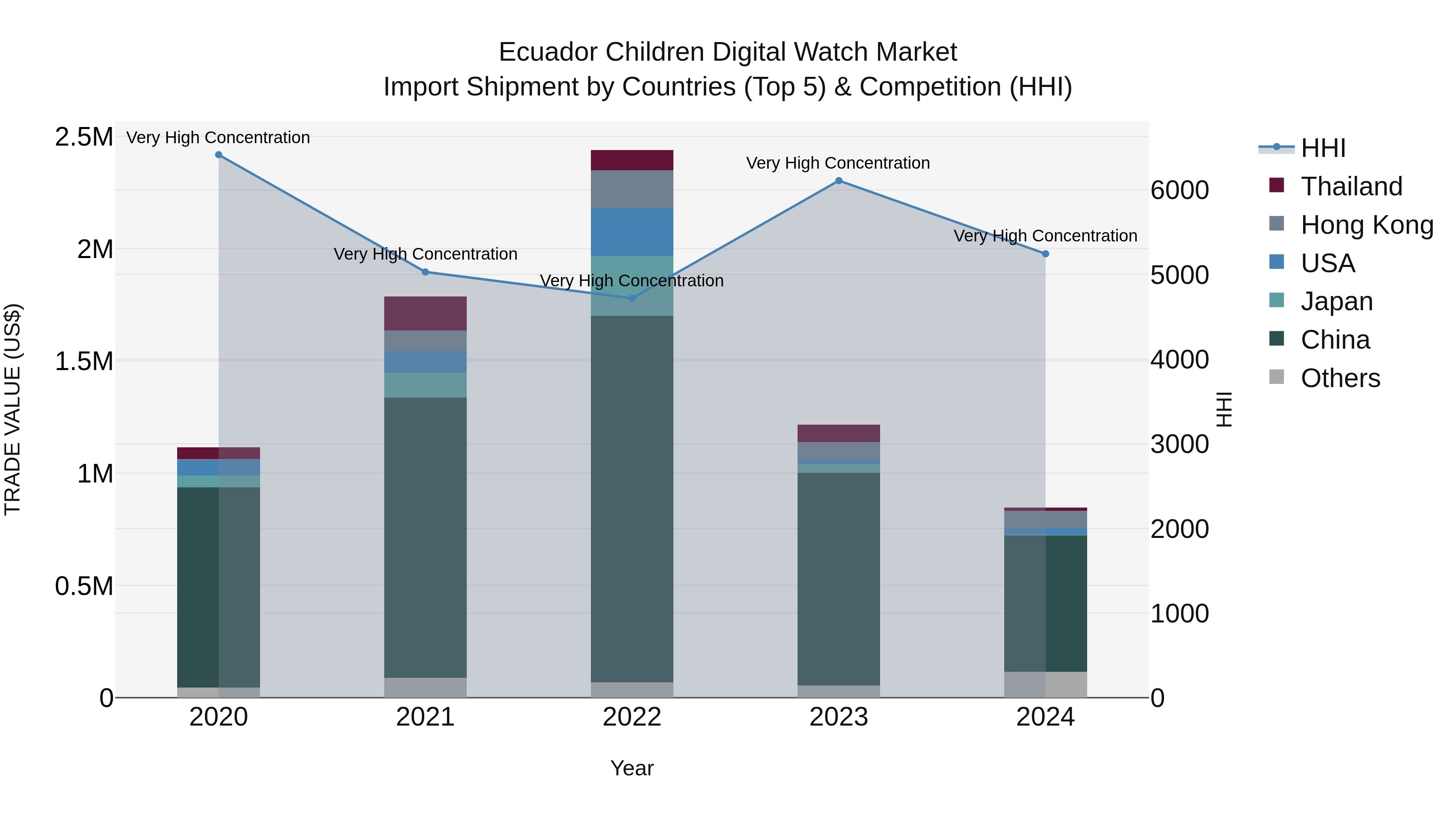Ecuador Children Digital Watch Market Top 5 Importing Countries and Market Competition (HHI) Analysis