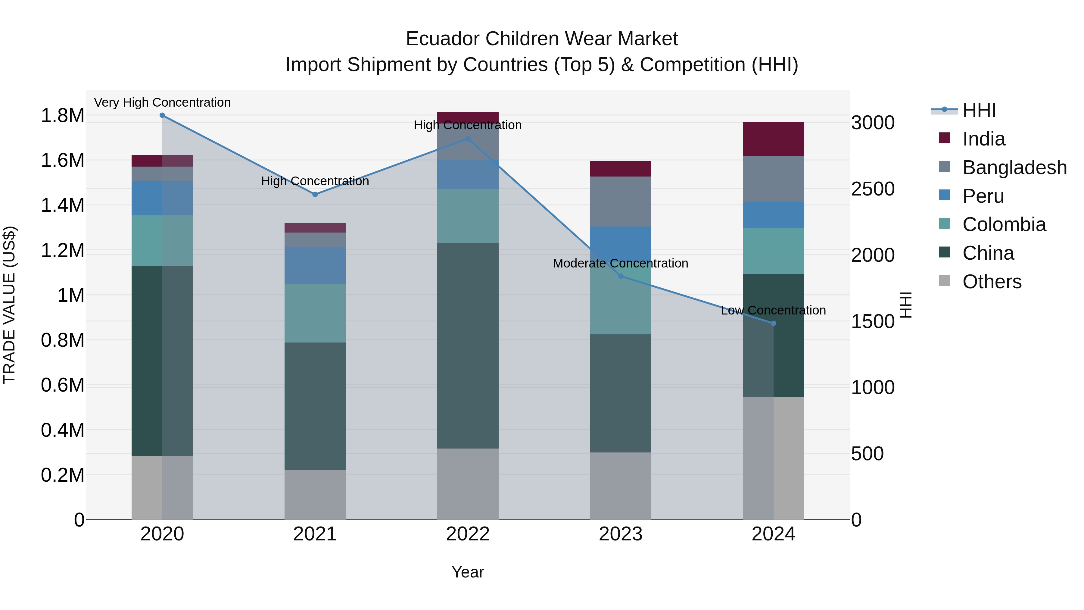 Ecuador Children Wear Market Top 5 Importing Countries and Market Competition (HHI) Analysis