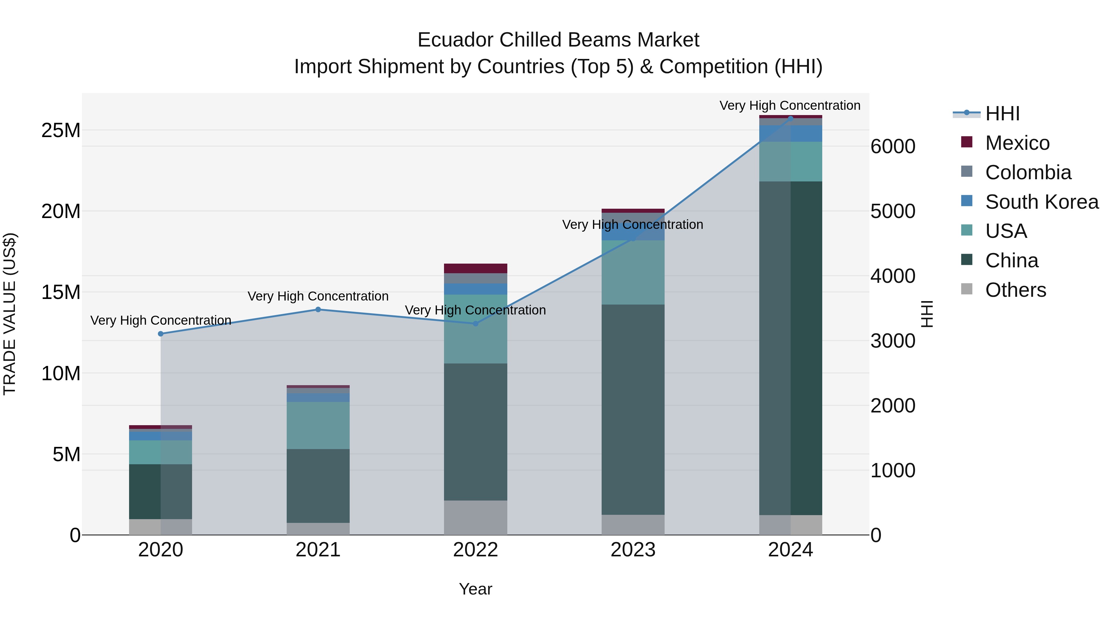 Ecuador Chilled Beams Market Top 5 Importing Countries and Market Competition (HHI) Analysis