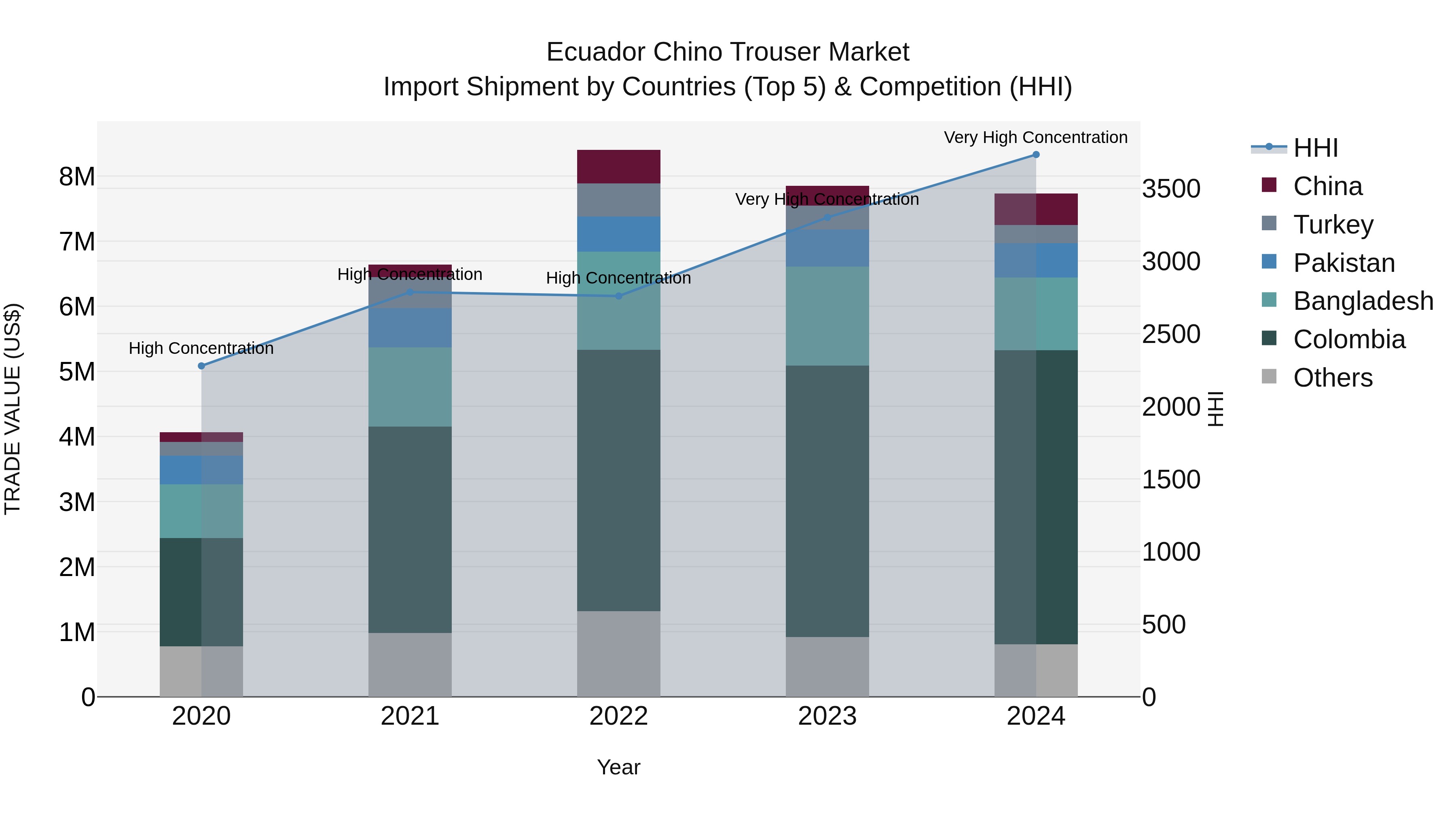 Ecuador Chino Trouser Market Top 5 Importing Countries and Market Competition (HHI) Analysis