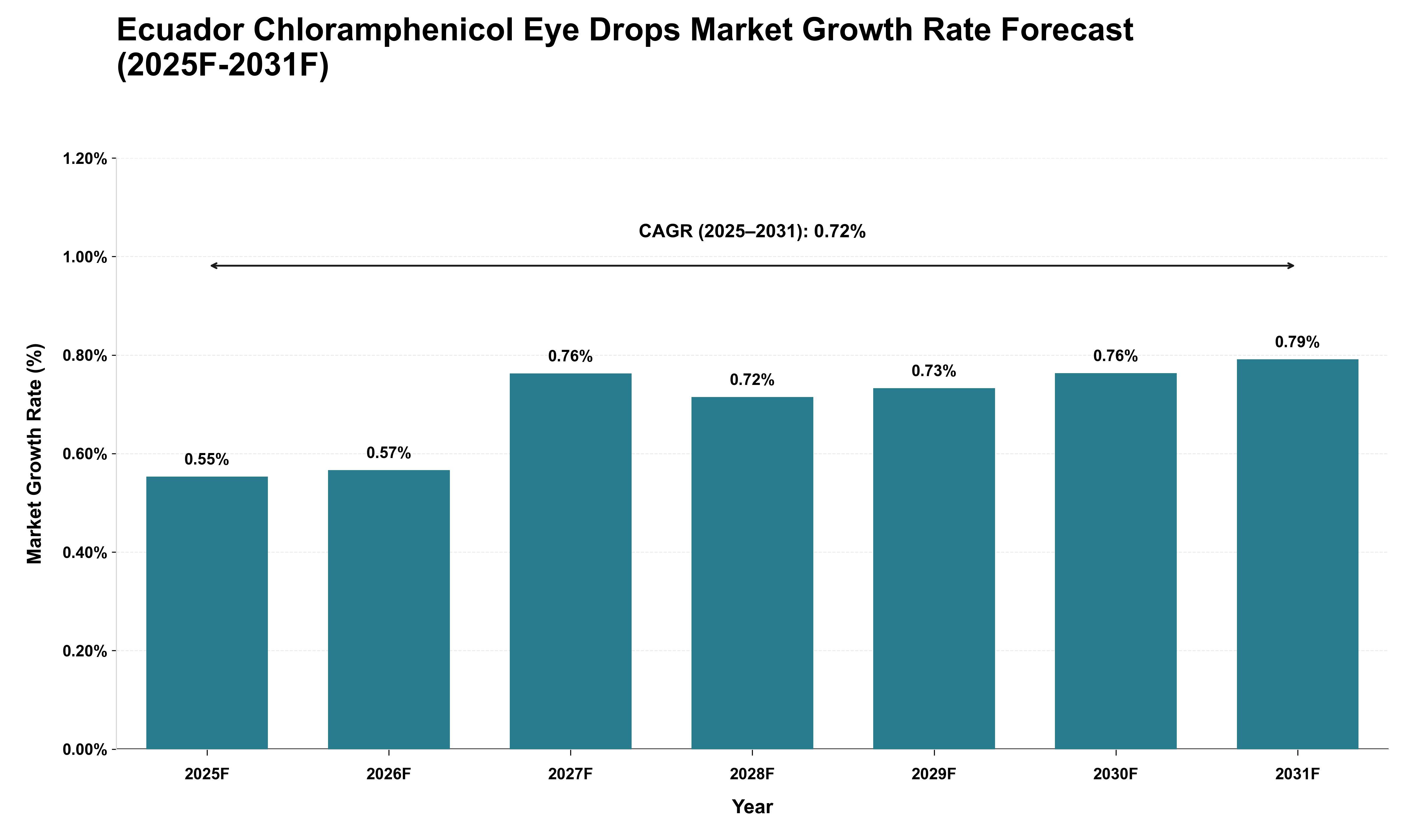 Ecuador Chloramphenicol Eye Drops Market Growth Rate Analysis (2025 - 2031)