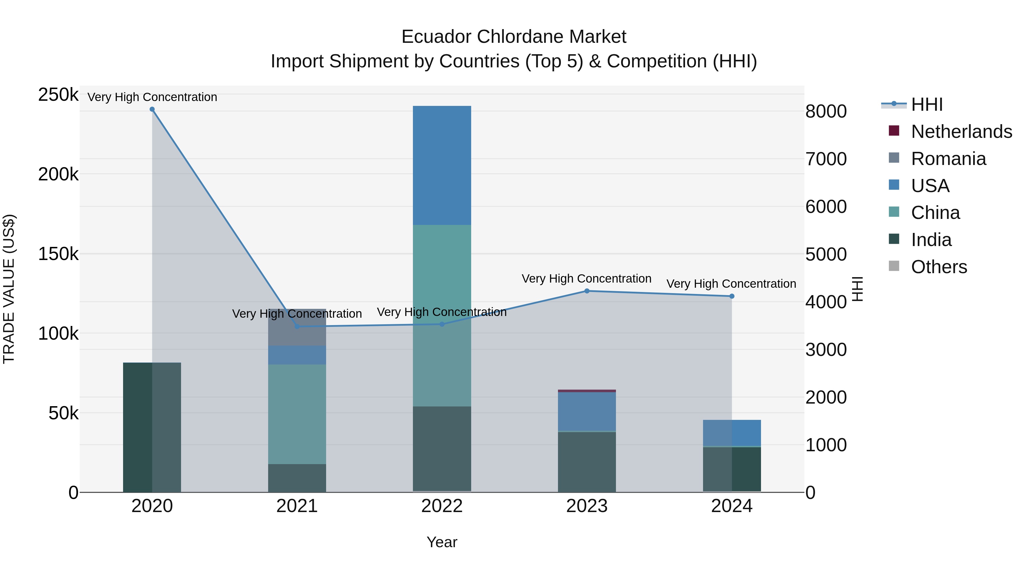 Ecuador Chlordane Market Top 5 Importing Countries and Market Competition (HHI) Analysis