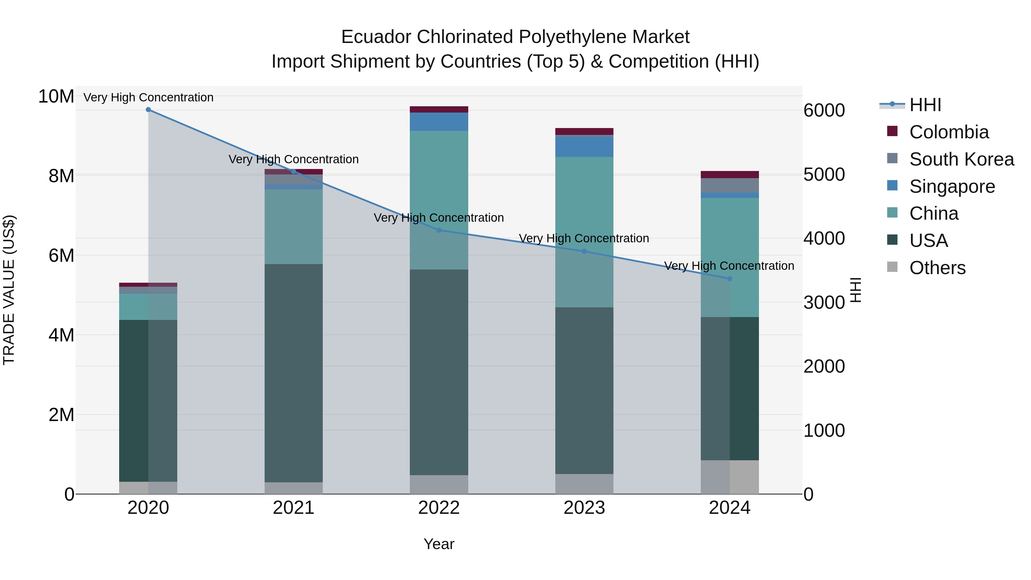 Ecuador Chlorinated Polyethylene Market Top 5 Importing Countries and Market Competition (HHI) Analysis