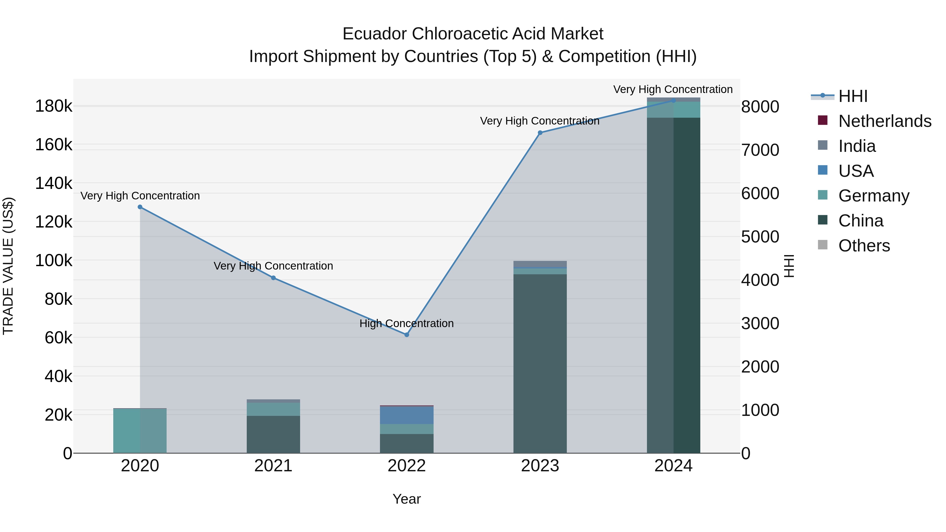Ecuador Chloroacetic Acid Market Top 5 Importing Countries and Market Competition (HHI) Analysis