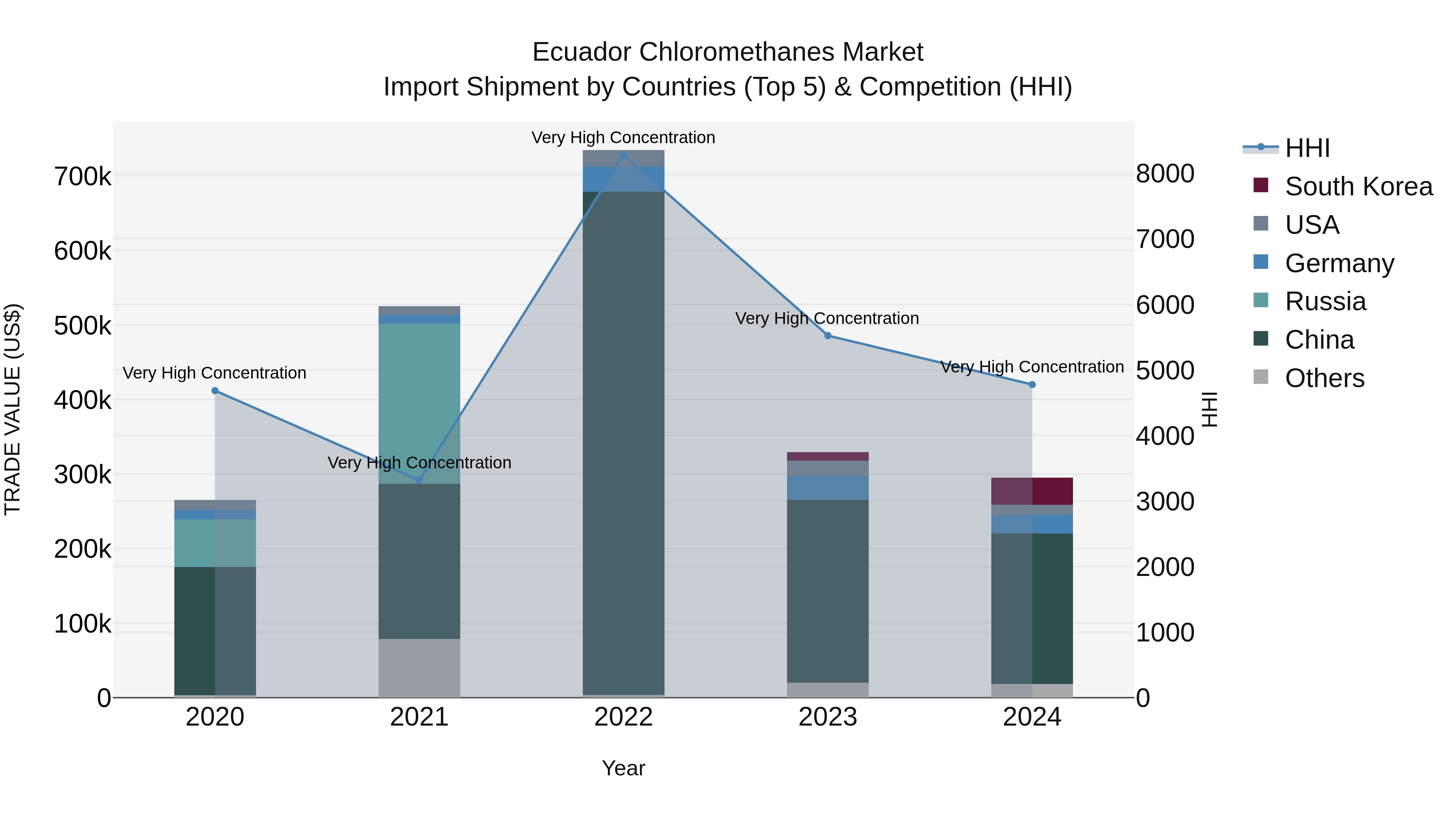 Ecuador Chloromethanes Market Top 5 Importing Countries and Market Competition (HHI) Analysis