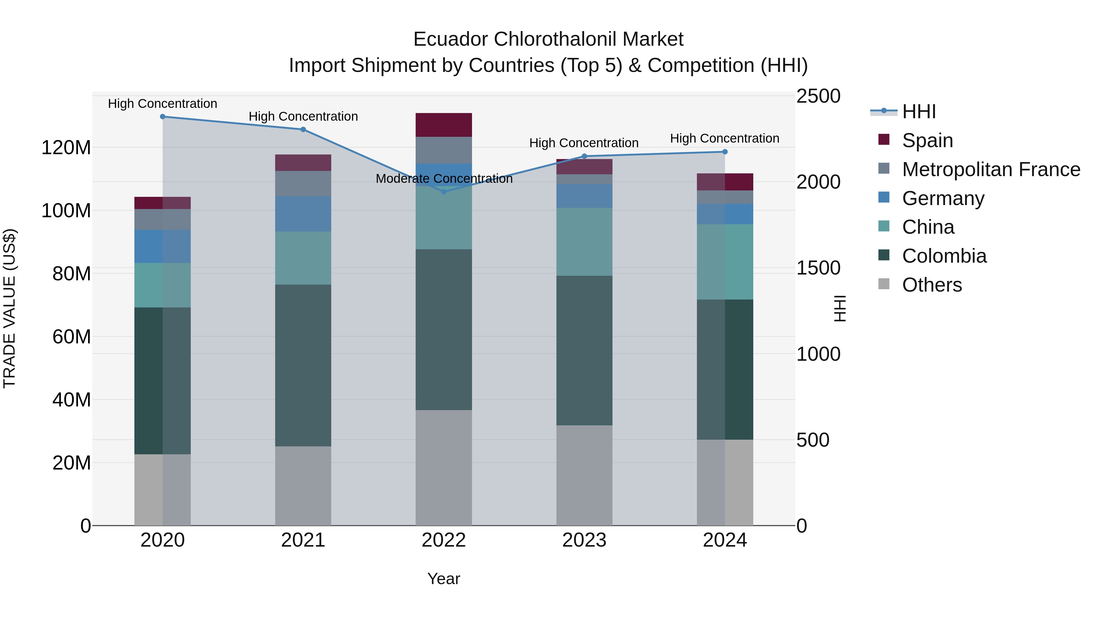 Ecuador Chlorothalonil Market Top 5 Importing Countries and Market Competition (HHI) Analysis