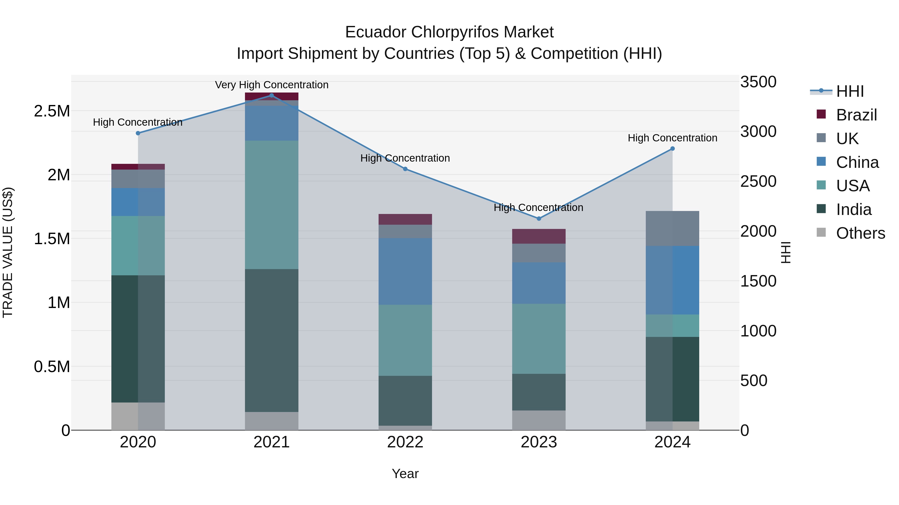 Ecuador Chlorpyrifos Market Top 5 Importing Countries and Market Competition (HHI) Analysis