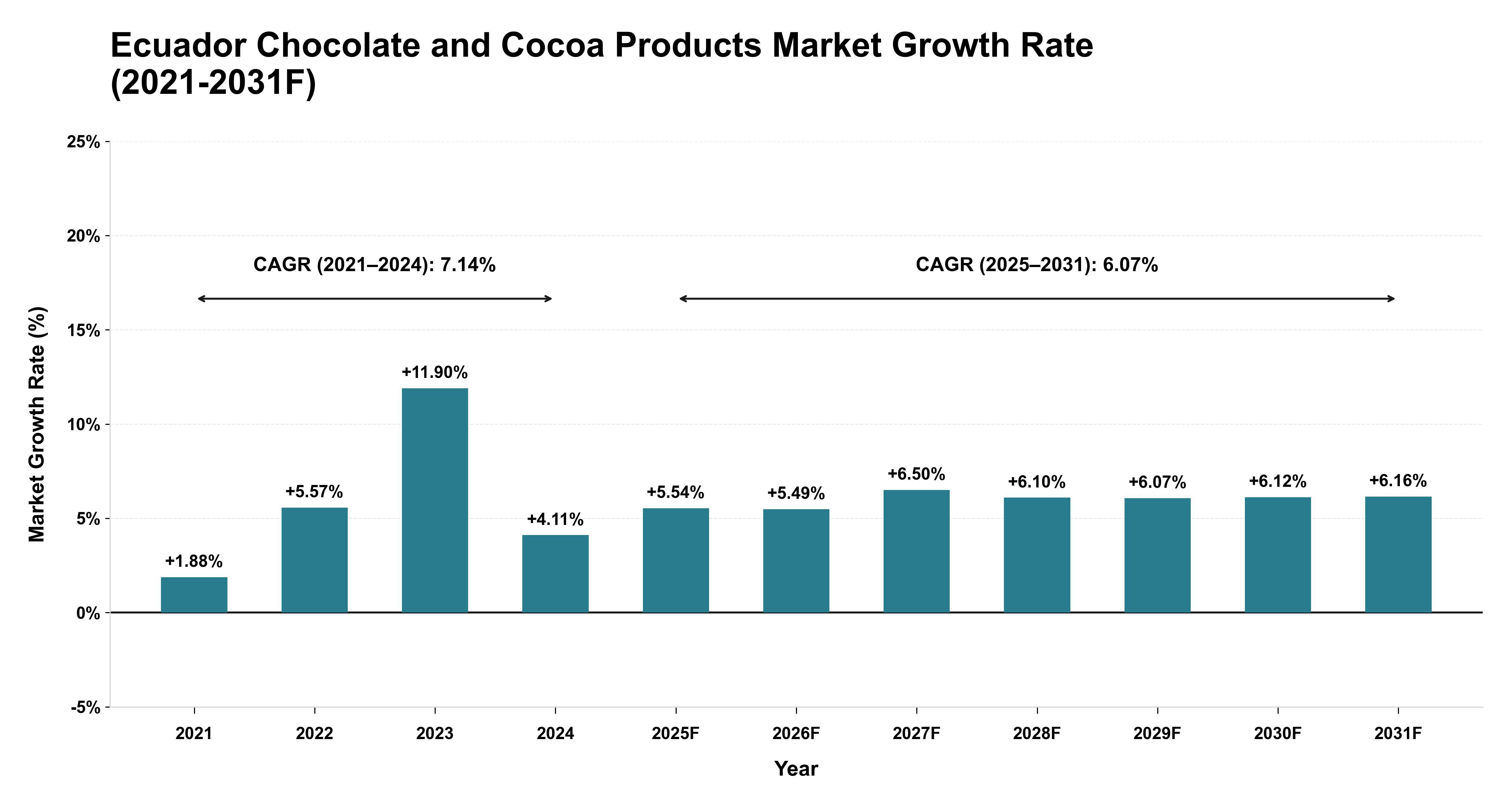 Ecuador Chocolate and Cocoa Products Market Year-wise Growth Rate (2021-2031F)