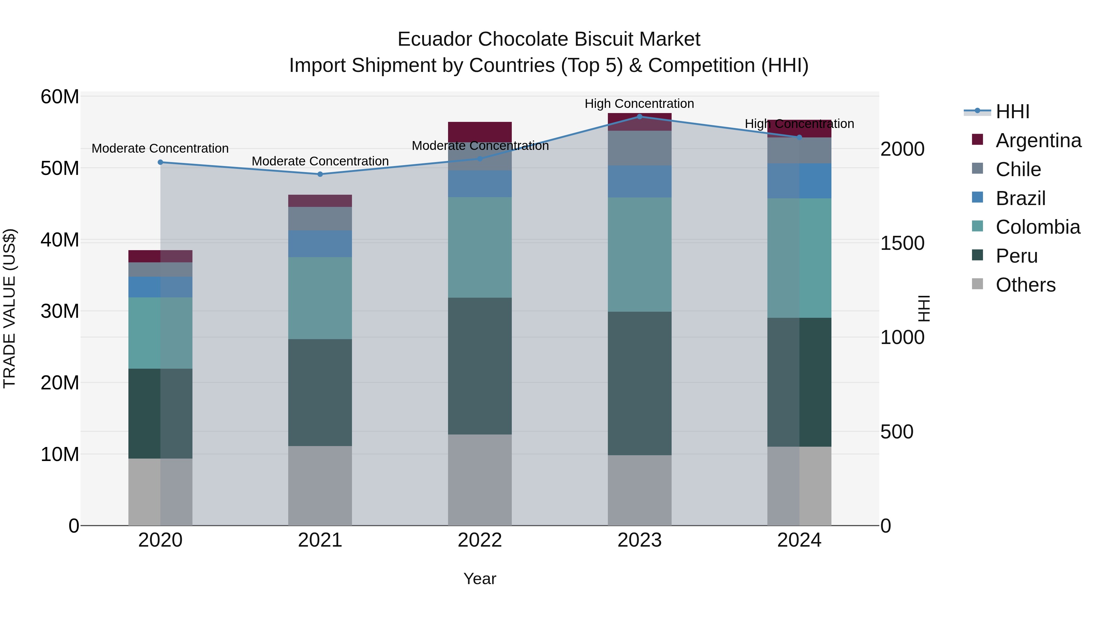 Ecuador Chocolate Biscuit Market Top 5 Importing Countries and Market Competition (HHI) Analysis