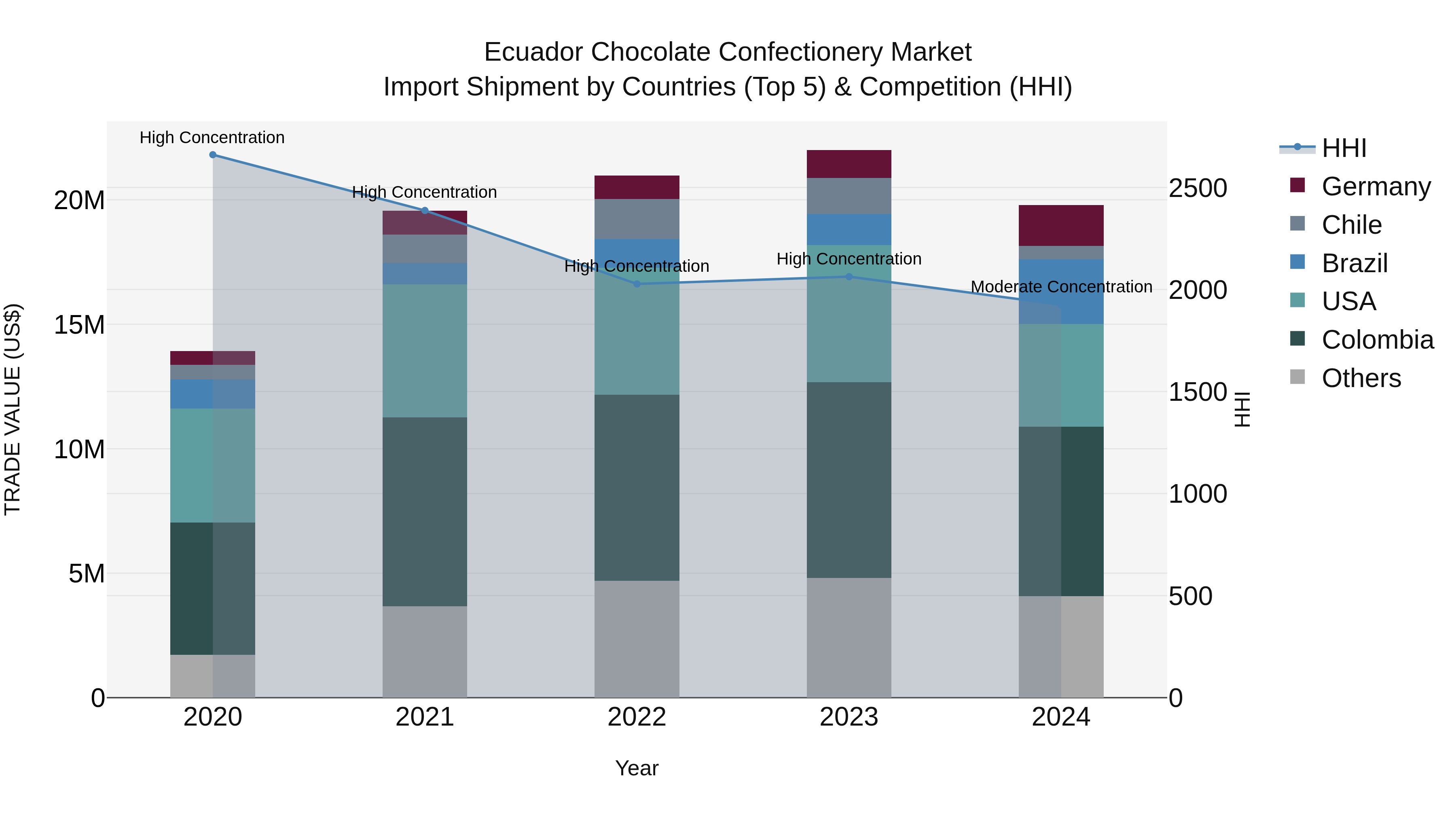 Ecuador Chocolate Confectionery Market Top 5 Importing Countries and Market Competition (HHI) Analysis