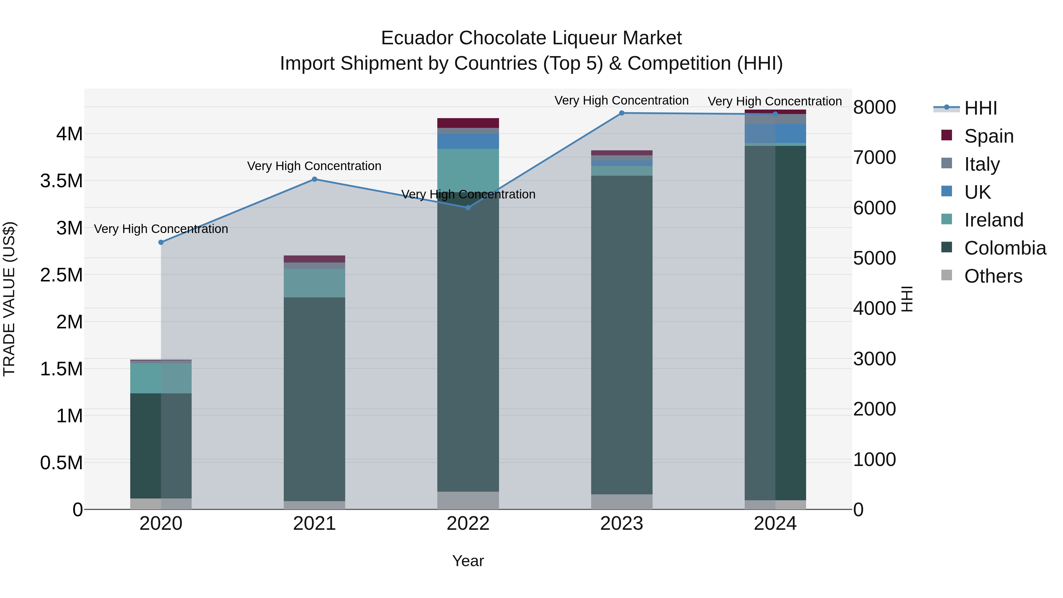 Ecuador Chocolate Liqueur Market Top 5 Importing Countries and Market Competition (HHI) Analysis