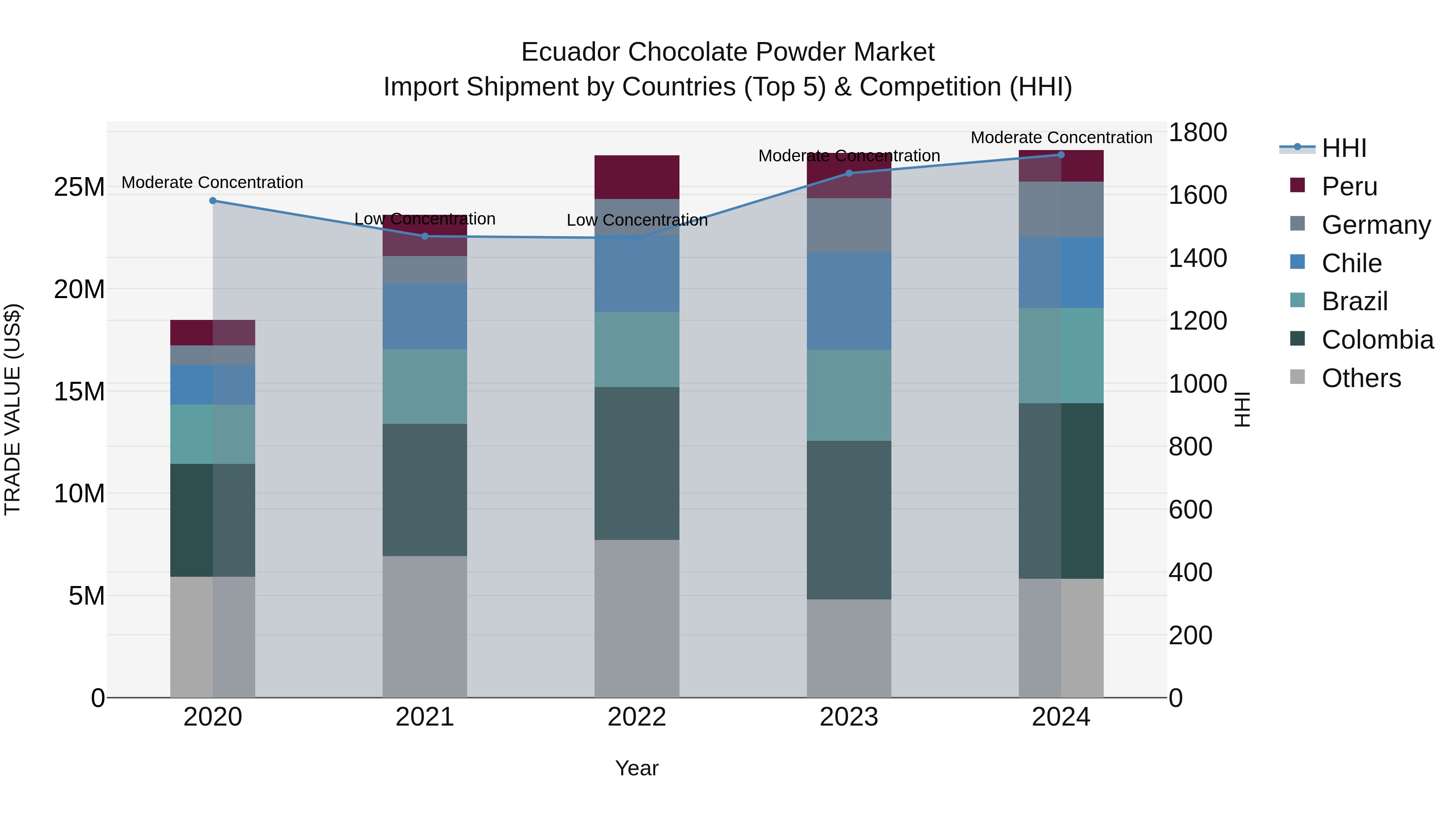 Ecuador Chocolate Powder Market Top 5 Importing Countries and Market Competition (HHI) Analysis