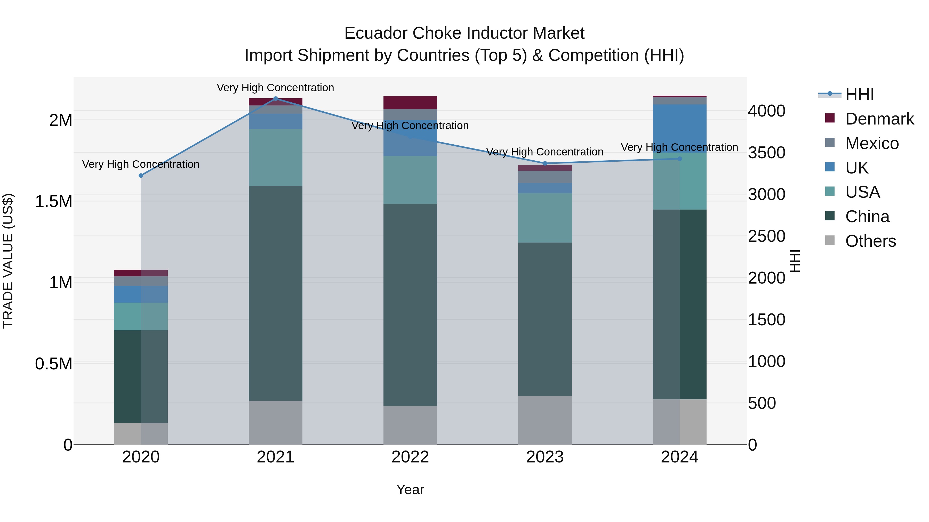 Ecuador Choke Inductor Market Top 5 Importing Countries and Market Competition (HHI) Analysis