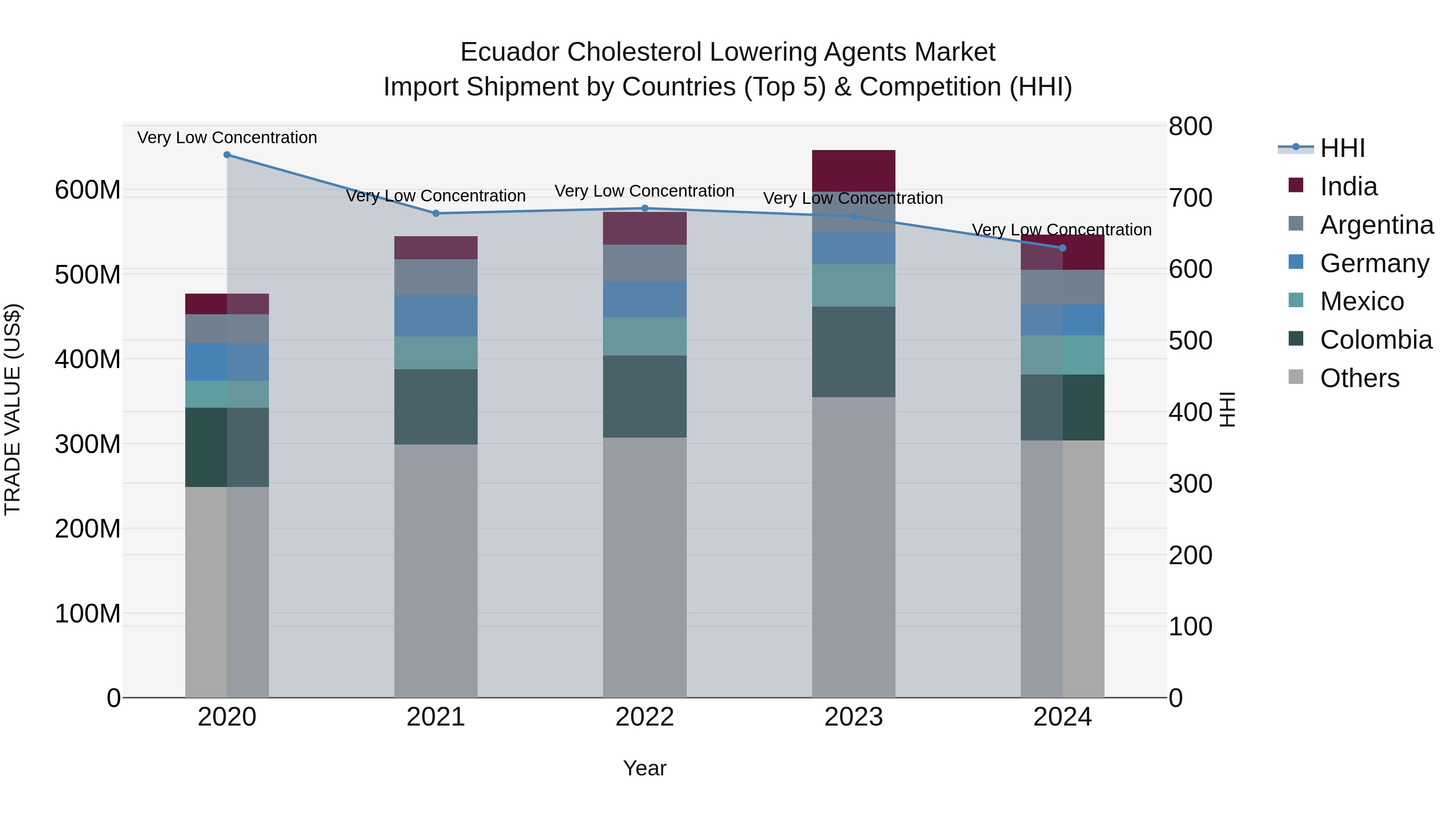 Ecuador Cholesterol Lowering Agents Market Top 5 Importing Countries and Market Competition (HHI) Analysis