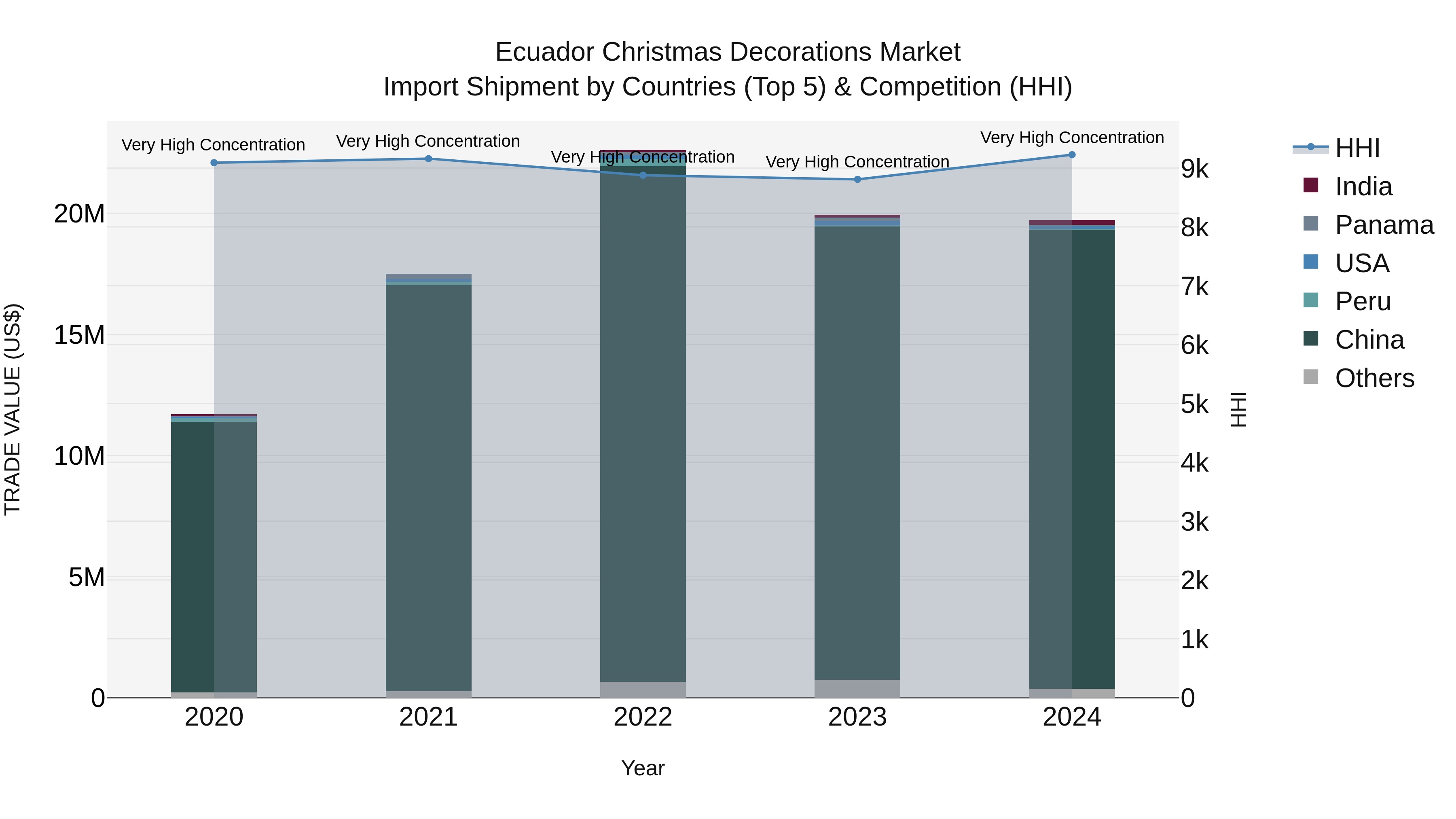 Ecuador Christmas Decorations Market Top 5 Importing Countries and Market Competition (HHI) Analysis