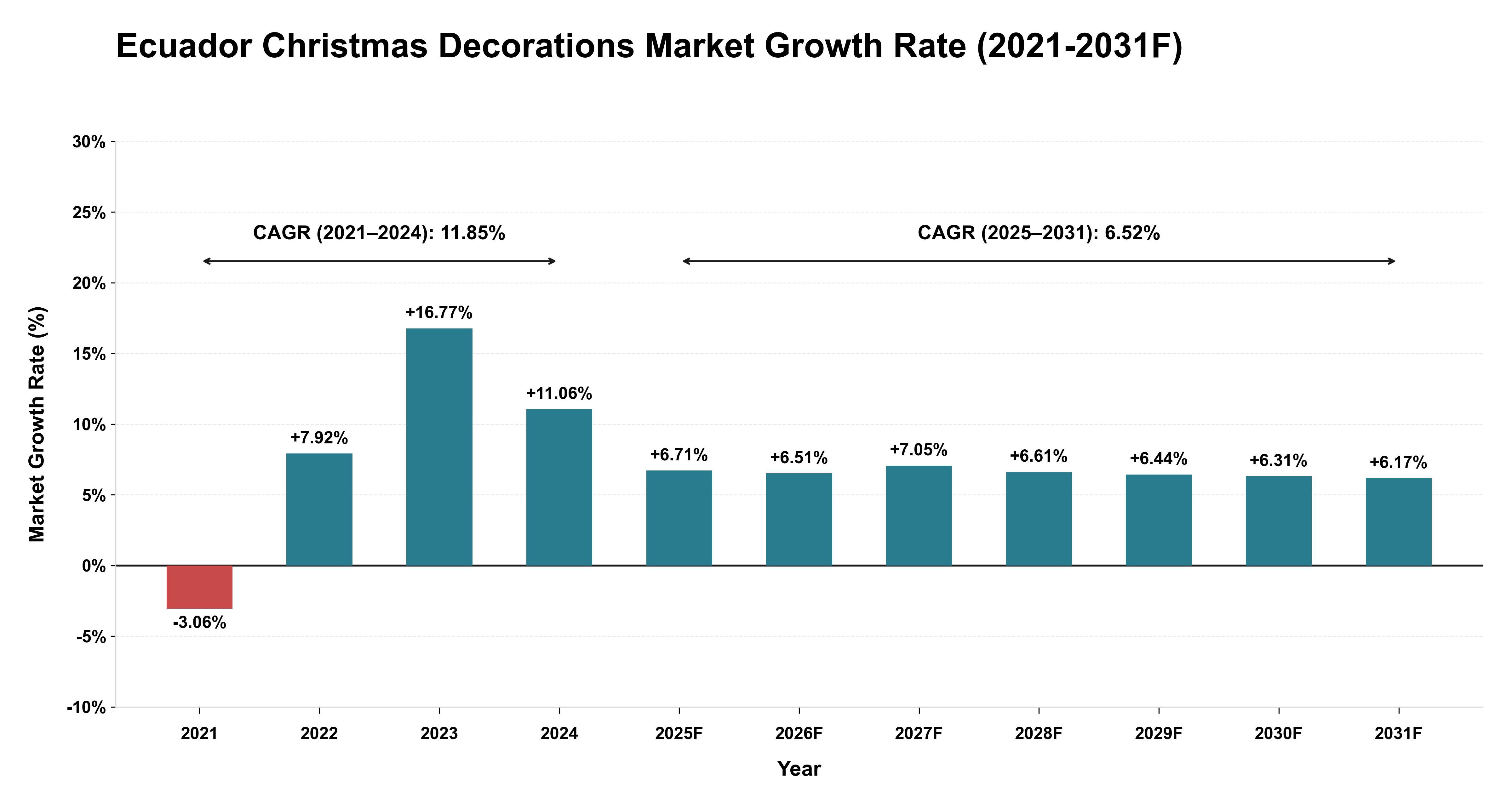 Ecuador Christmas Decorations Market Year-wise Growth Rate (2021-2031F)