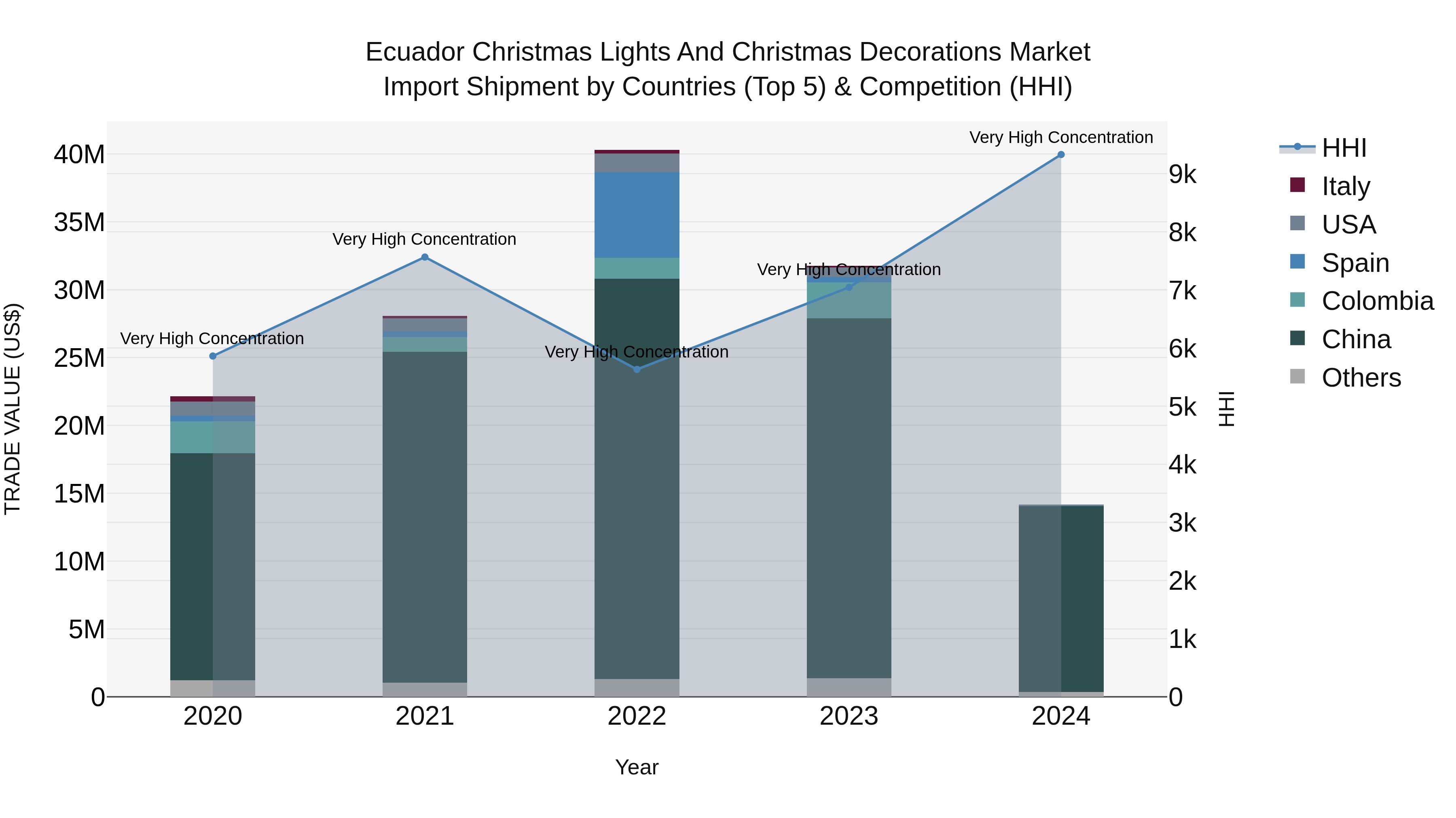Ecuador Christmas Lights and Christmas Decorations Market Top 5 Importing Countries and Market Competition (HHI) Analysis