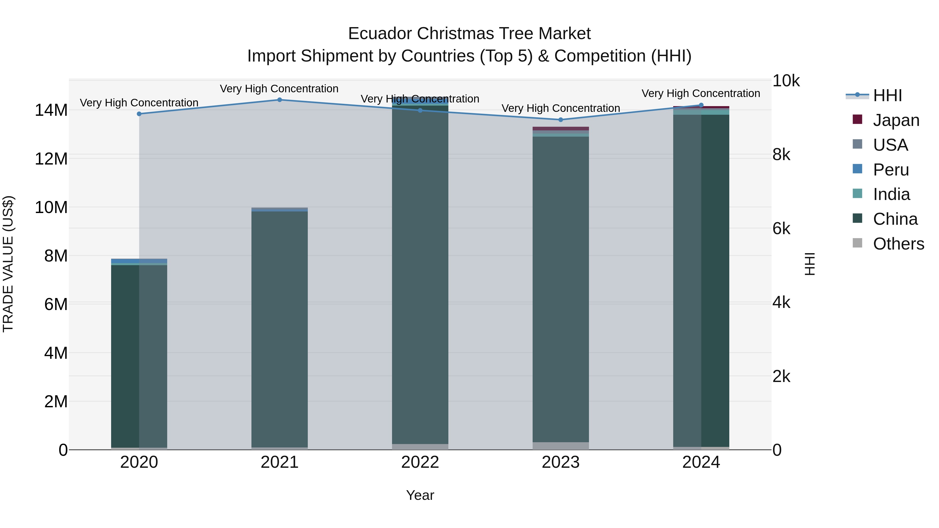 Ecuador Christmas Tree Market Top 5 Importing Countries and Market Competition (HHI) Analysis