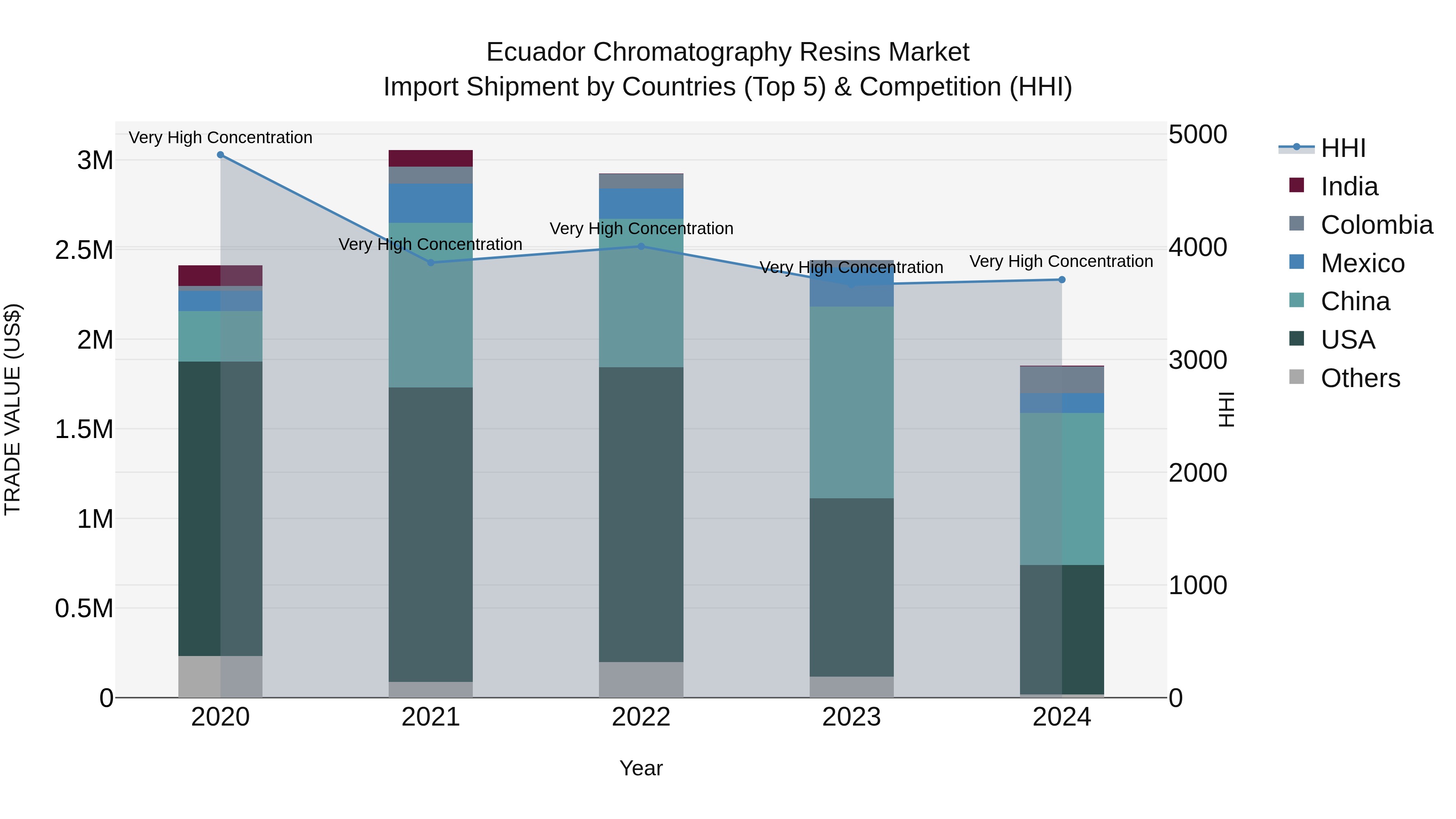 Ecuador Chromatography Resins Market Top 5 Importing Countries and Market Competition (HHI) Analysis