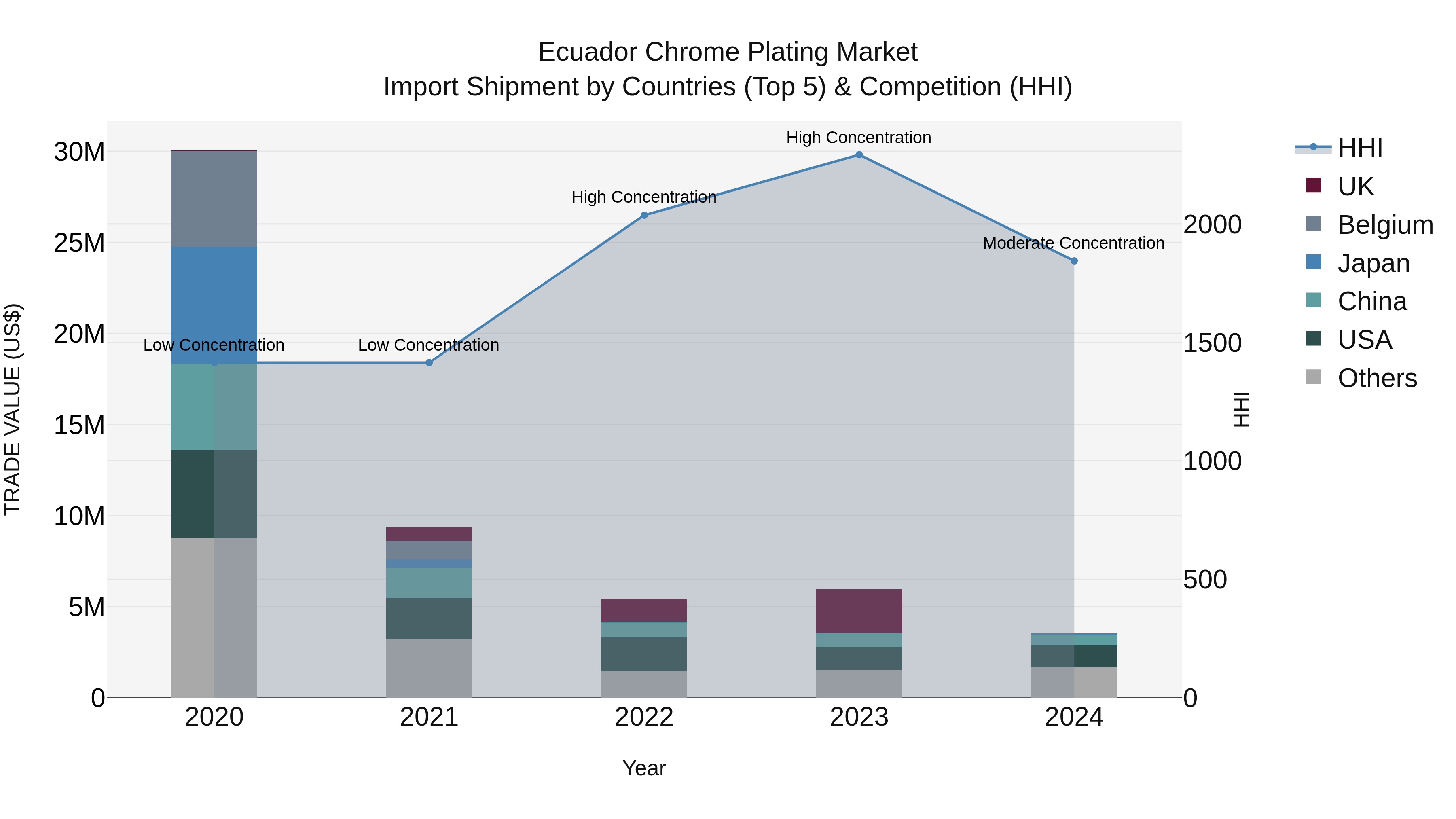 Ecuador Chrome Plating Market Top 5 Importing Countries and Market Competition (HHI) Analysis