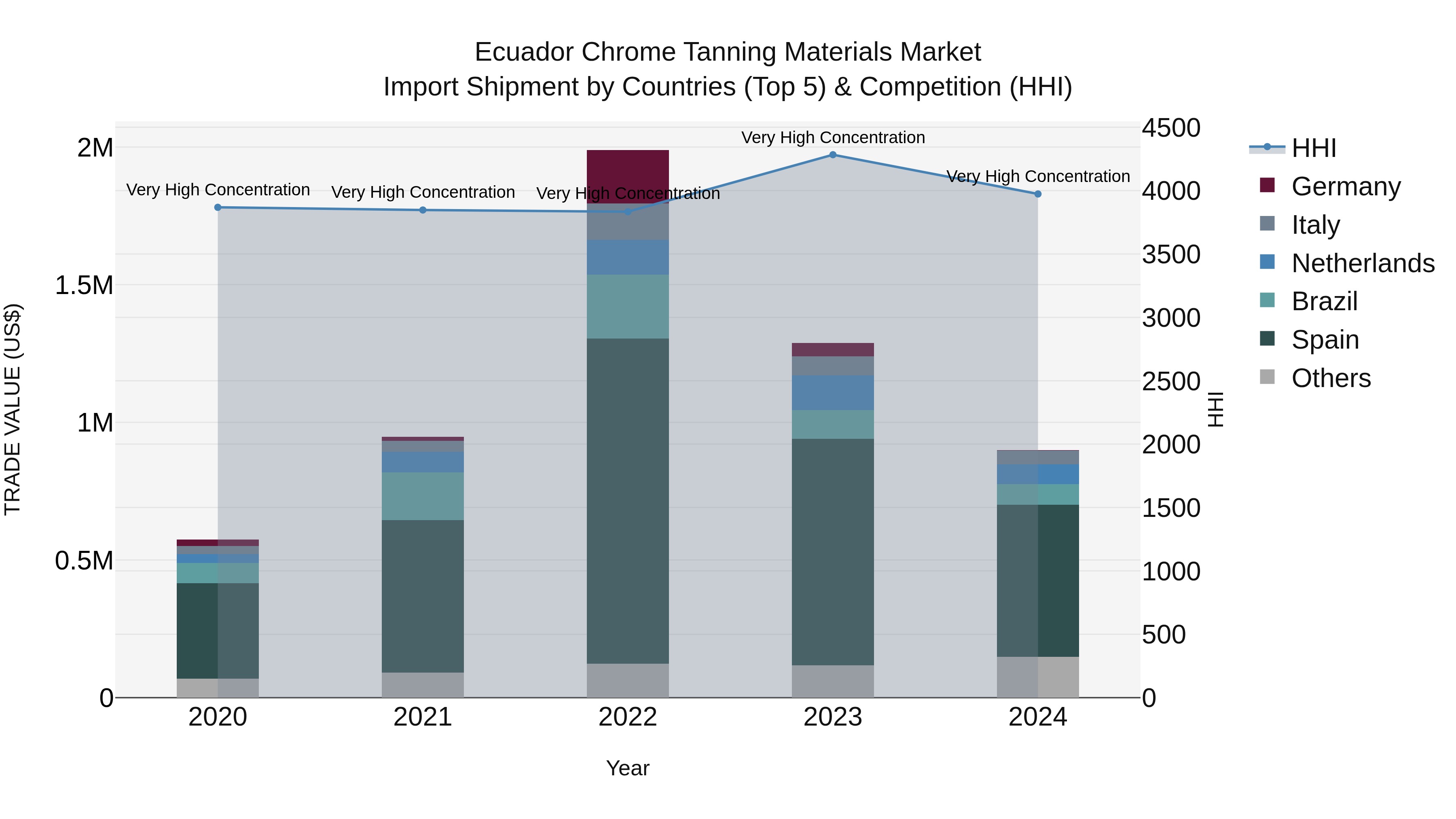 Ecuador Chrome Tanning Materials Market Top 5 Importing Countries and Market Competition (HHI) Analysis