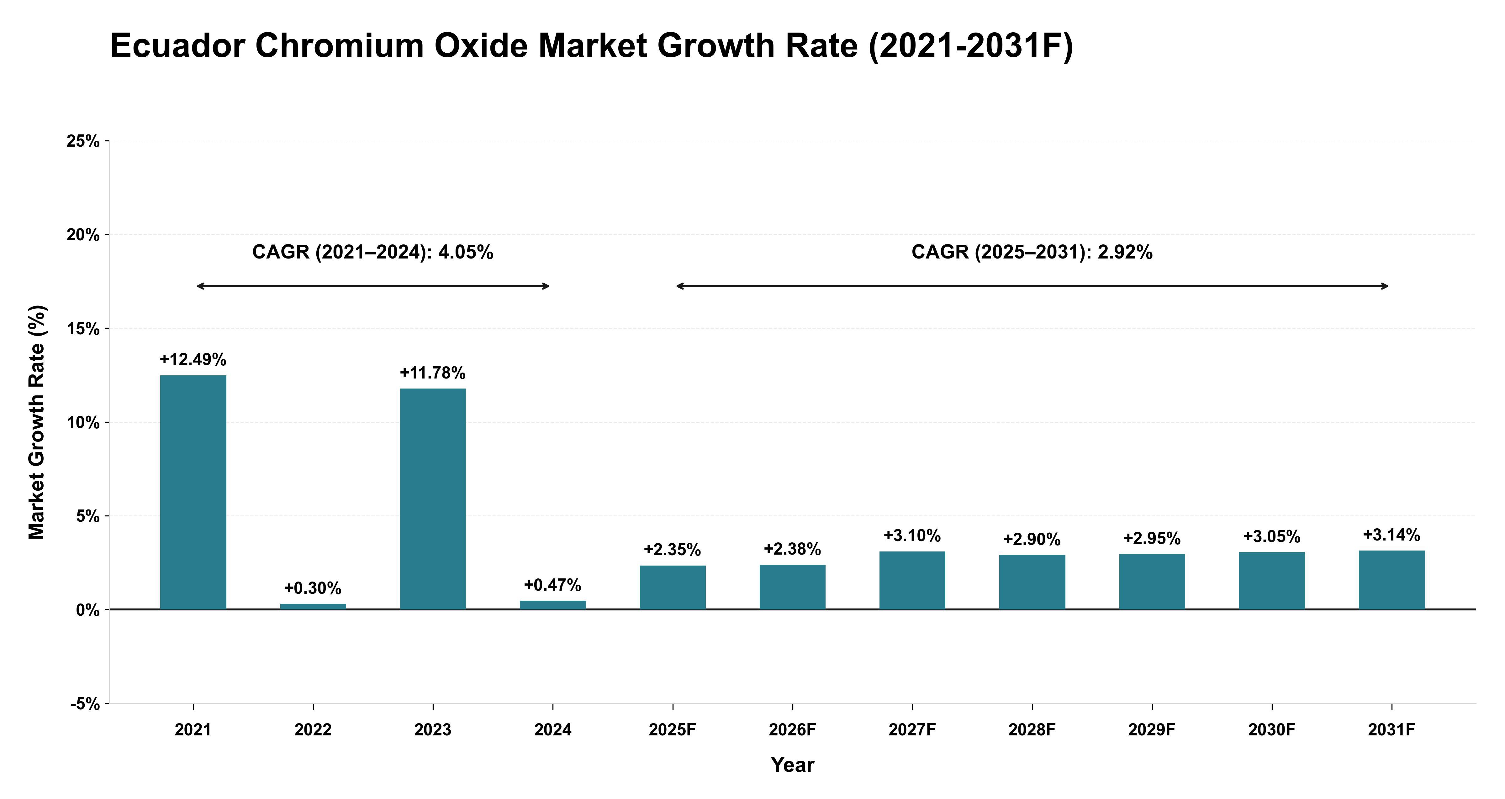Ecuador Chromium Oxide Market Year-wise Growth Rate (2021-2031F)
