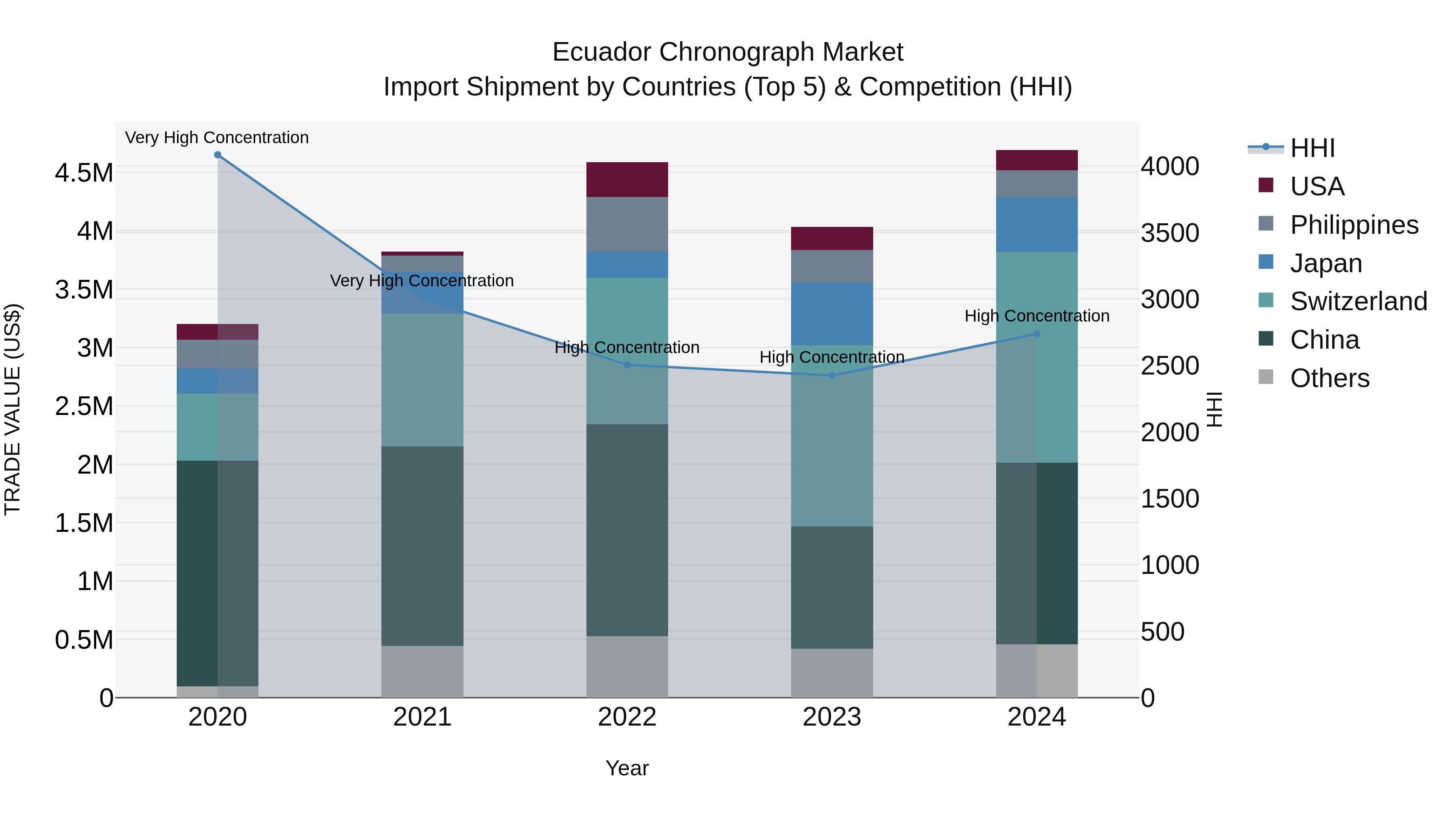 Ecuador Chronograph Market Top 5 Importing Countries and Market Competition (HHI) Analysis