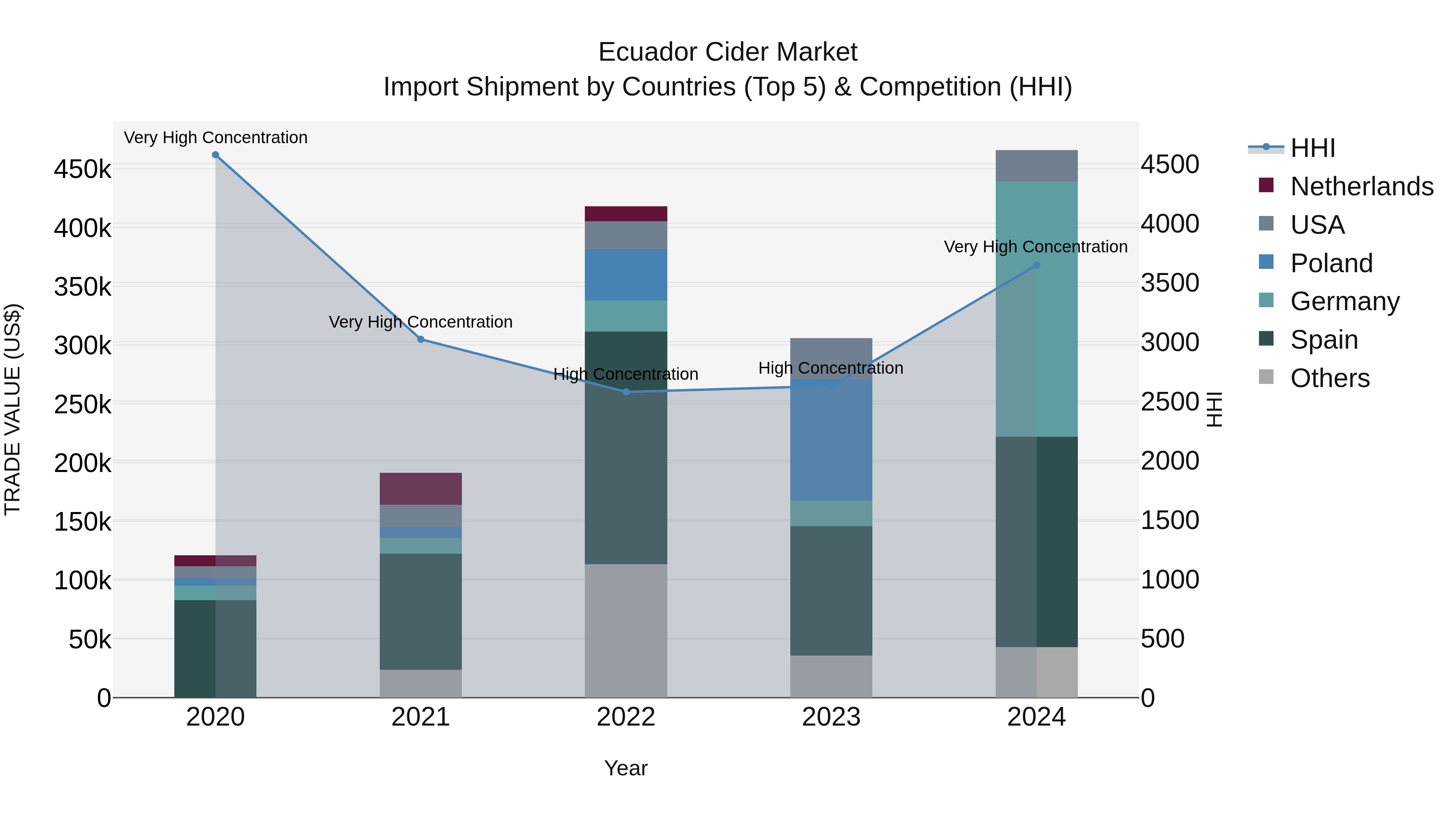 Ecuador Cider Market Top 5 Importing Countries and Market Competition (HHI) Analysis