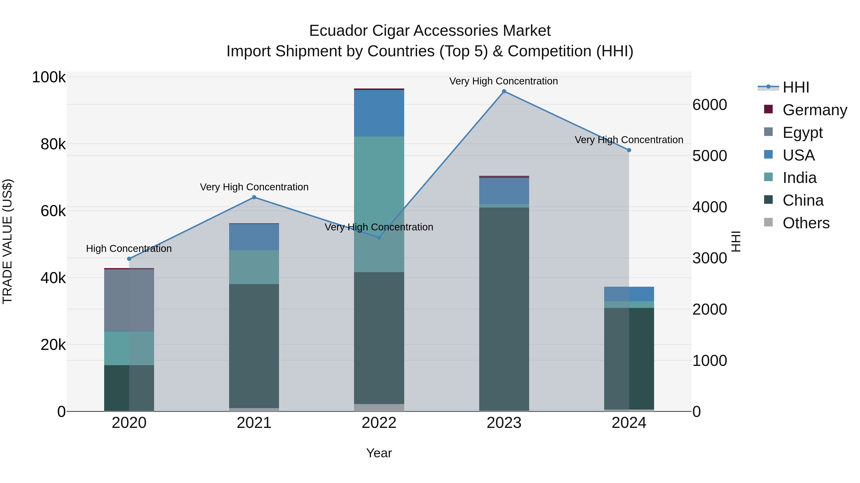 Ecuador Cigar Accessories Market Top 5 Importing Countries and Market Competition (HHI) Analysis