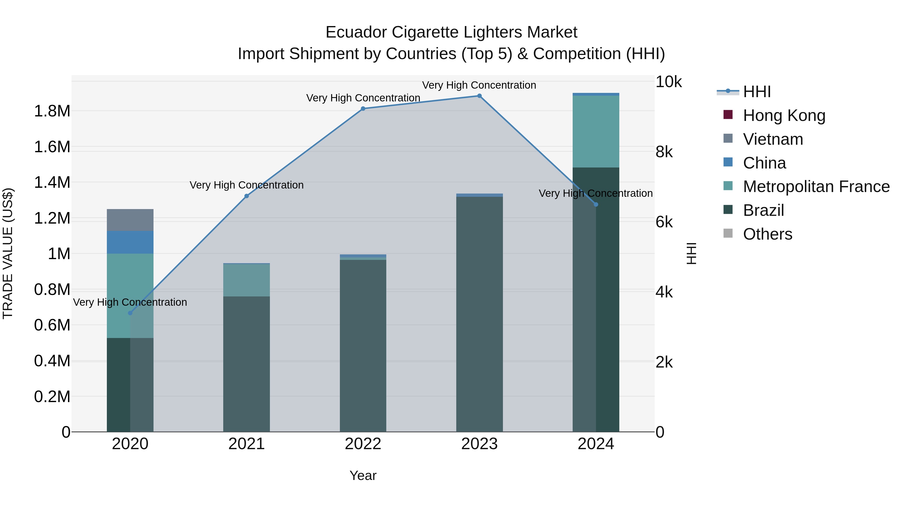 Ecuador Cigarette Lighters Market Top 5 Importing Countries and Market Competition (HHI) Analysis