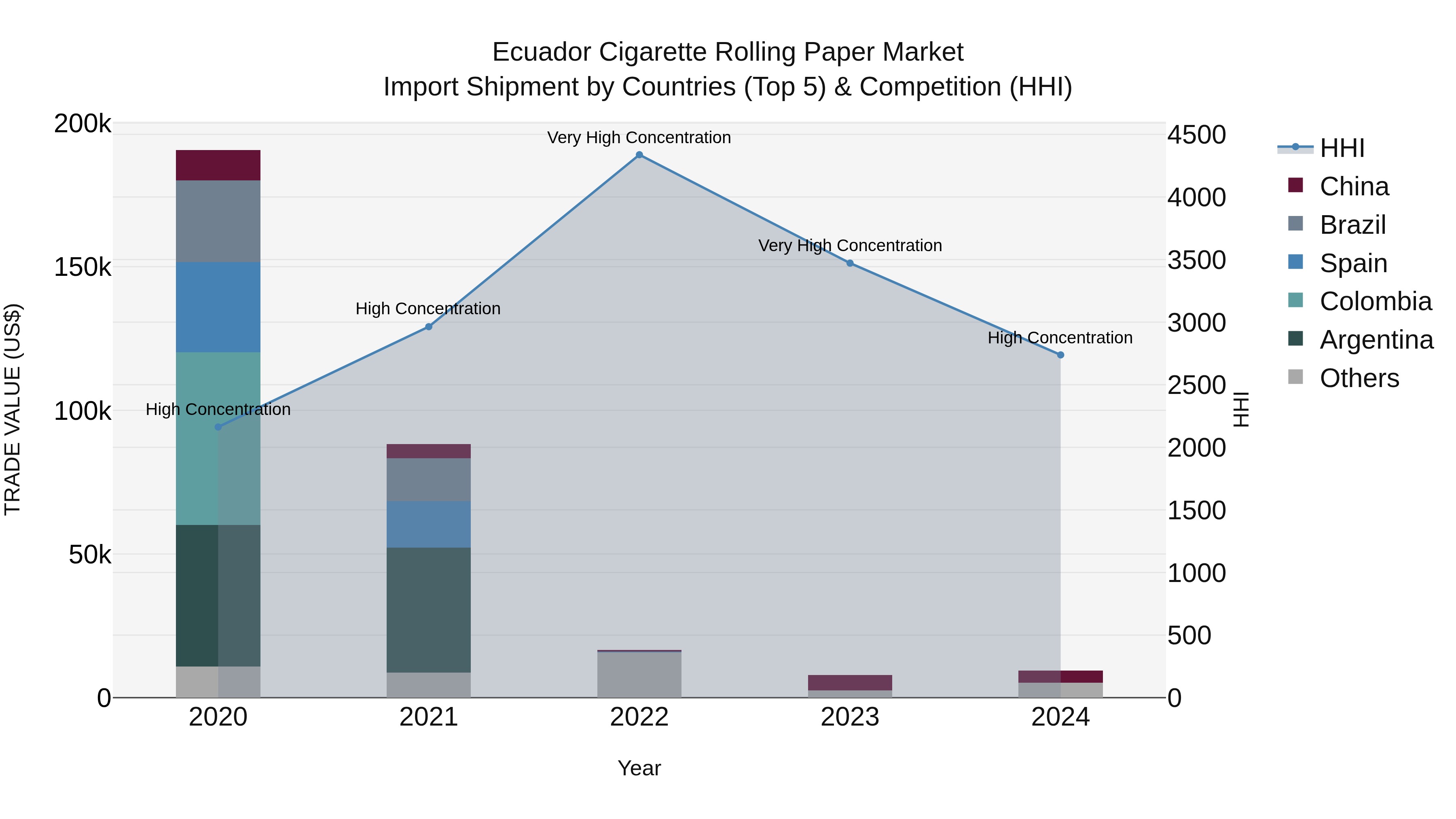 Ecuador Cigarette Rolling Paper Market Top 5 Importing Countries and Market Competition (HHI) Analysis