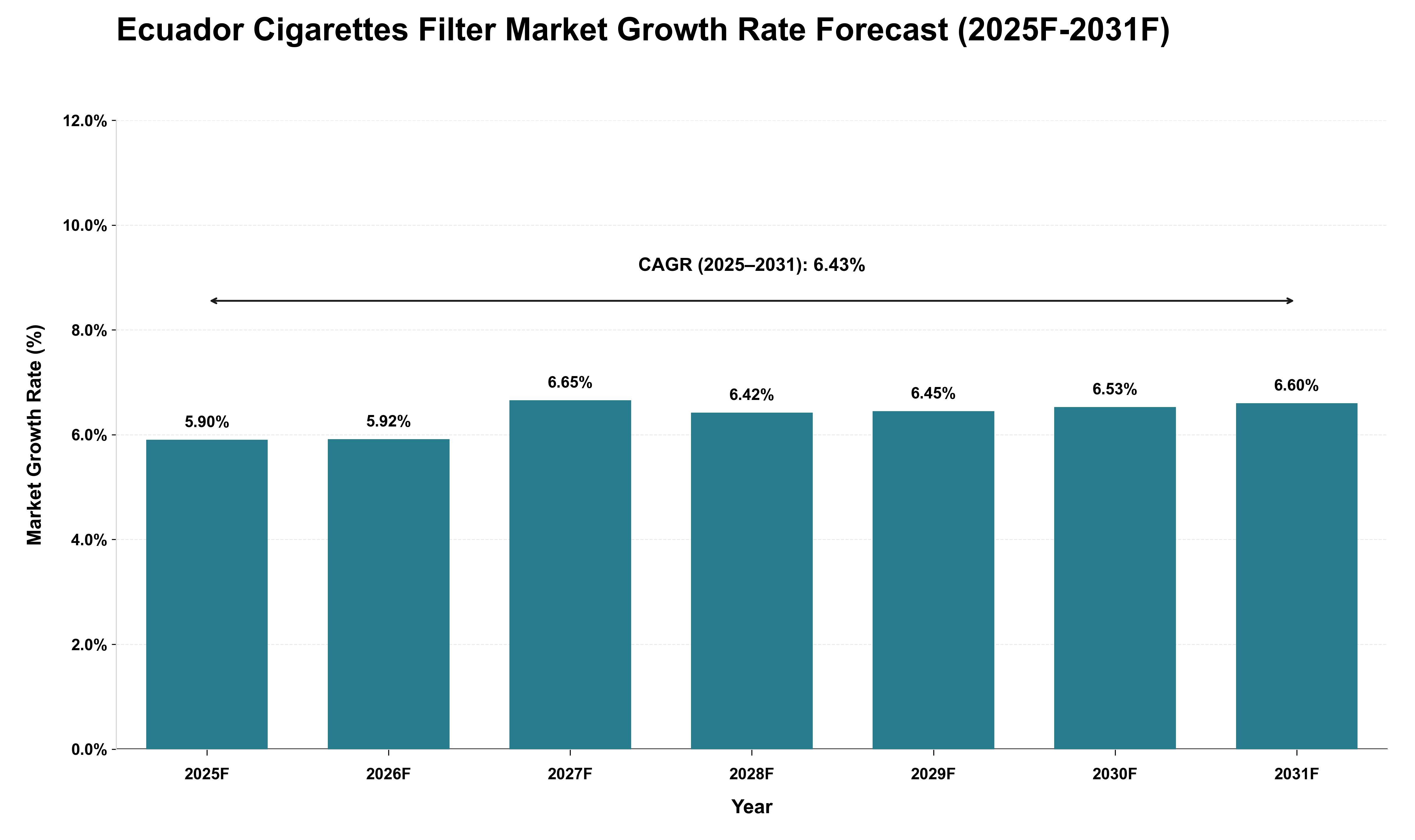 Ecuador Cigarettes Filter Market Growth Rate Analysis (2025 - 2031)