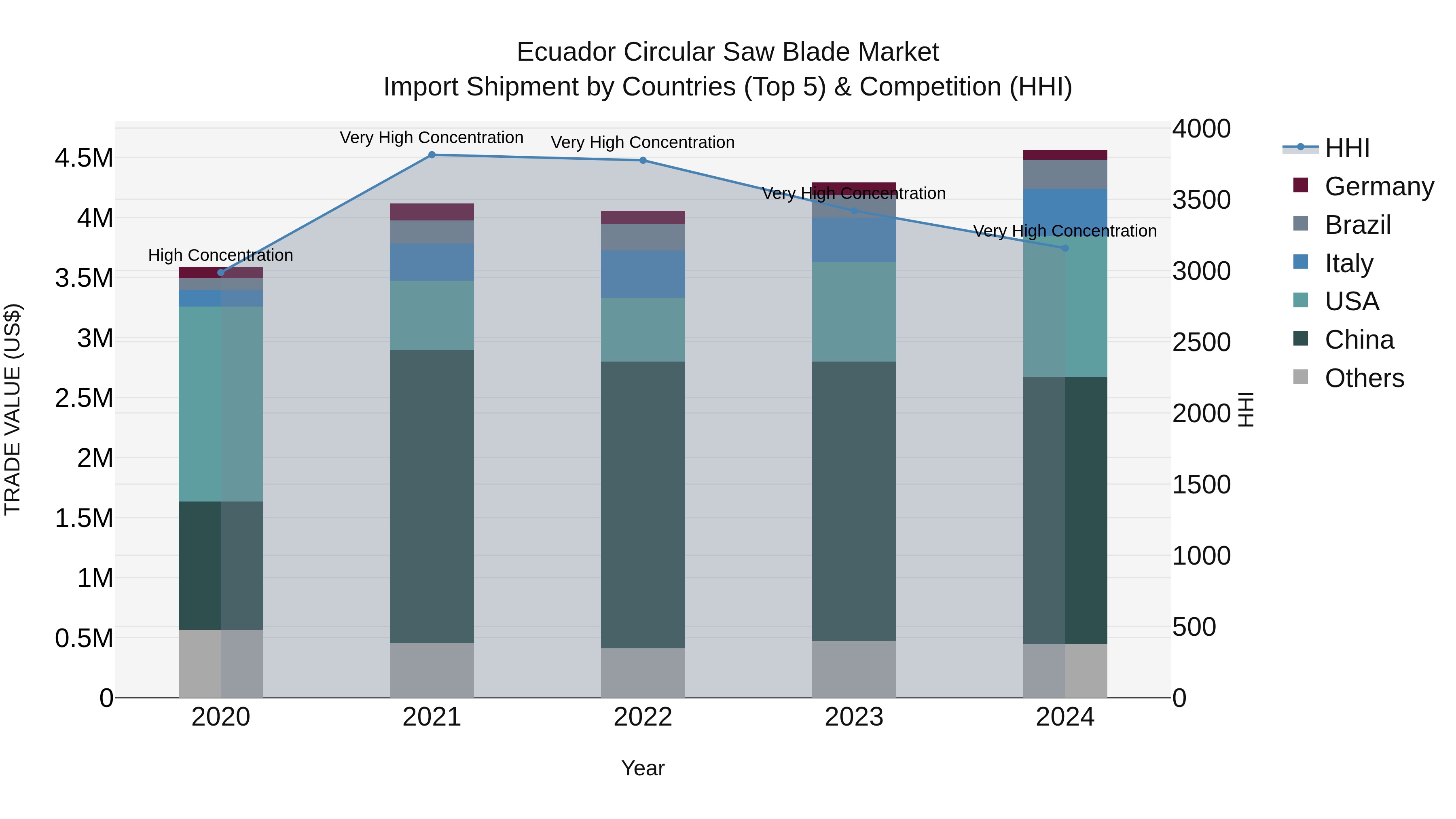 Ecuador Circular Saw Blade Market Top 5 Importing Countries and Market Competition (HHI) Analysis