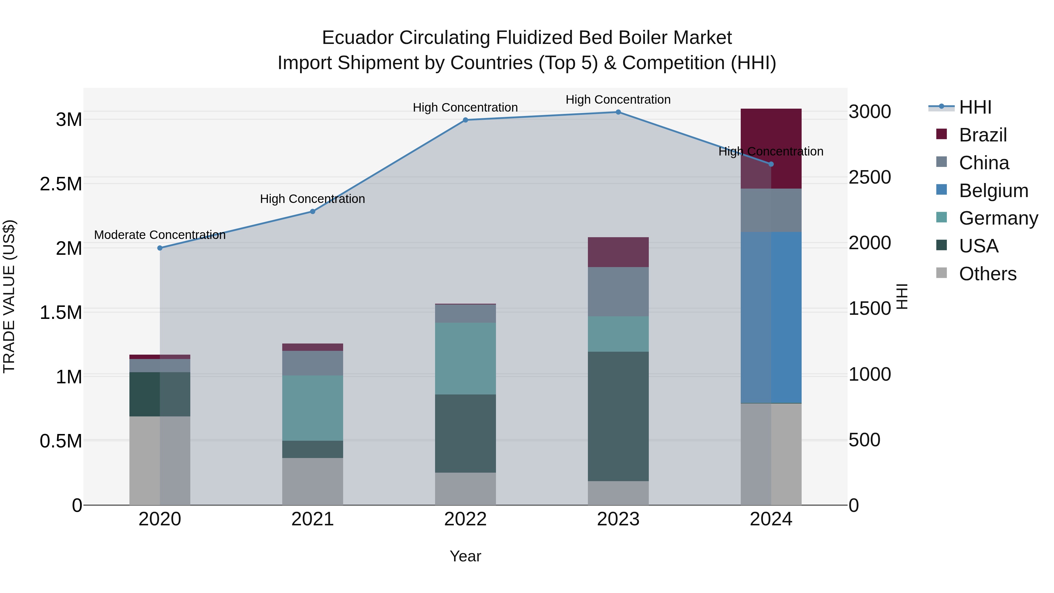 Ecuador Circulating Fluidized Bed Boiler Market Top 5 Importing Countries and Market Competition (HHI) Analysis