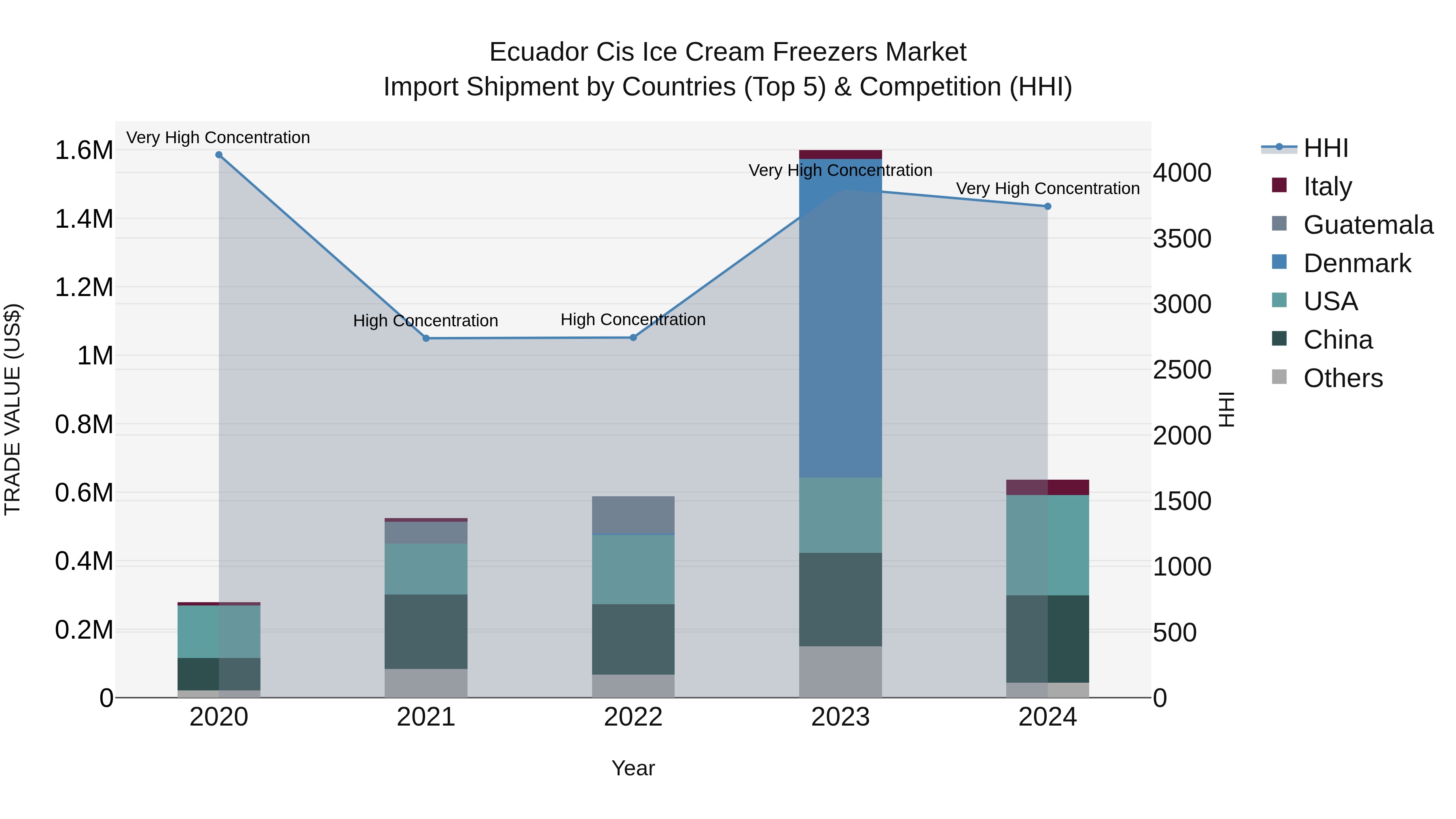 Ecuador Cis Ice Cream Freezers Market Top 5 Importing Countries and Market Competition (HHI) Analysis