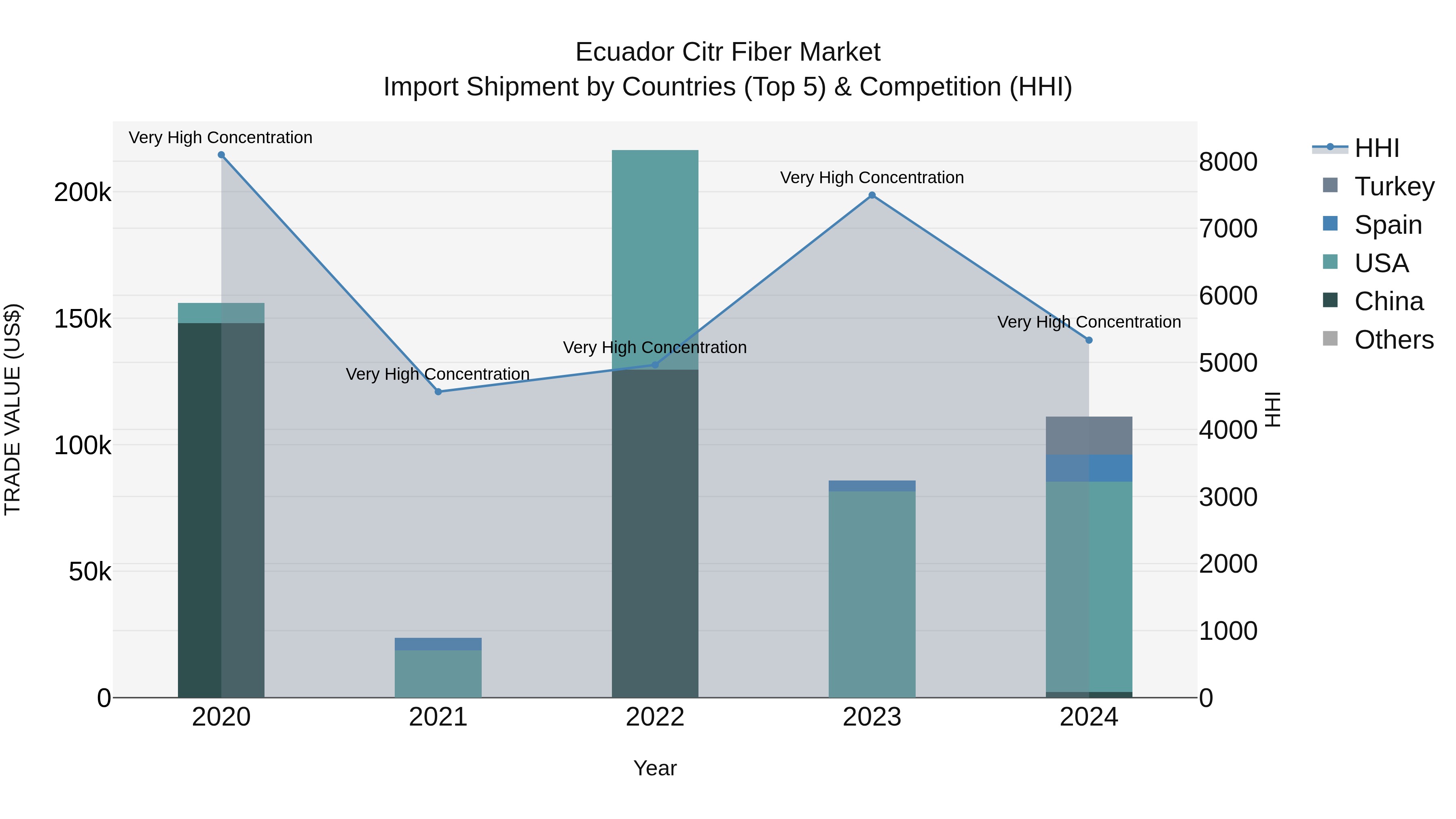 Ecuador Citr Fiber Market Top 5 Importing Countries and Market Competition (HHI) Analysis