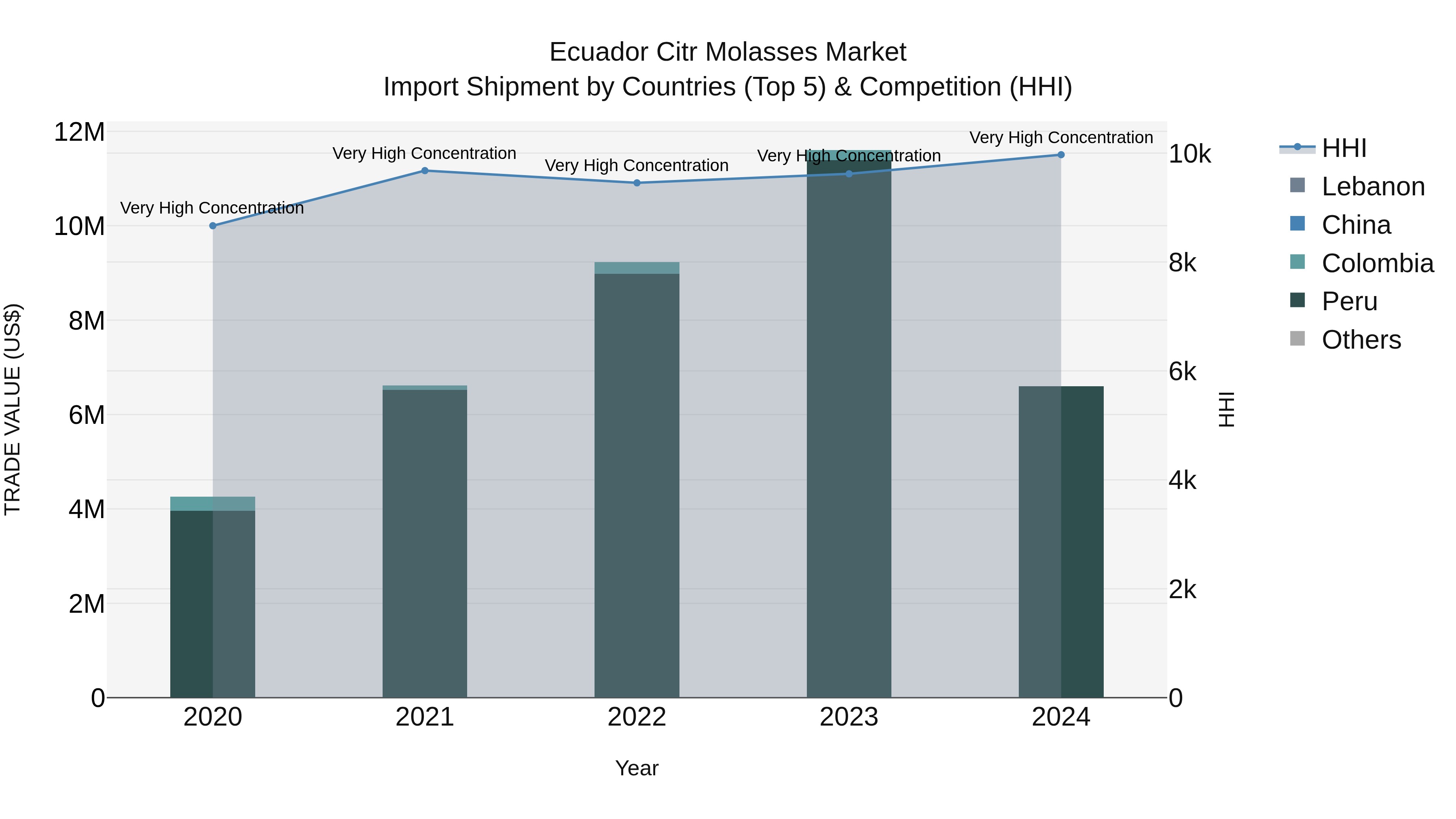 Ecuador Citr Molasses Market Top 5 Importing Countries and Market Competition (HHI) Analysis